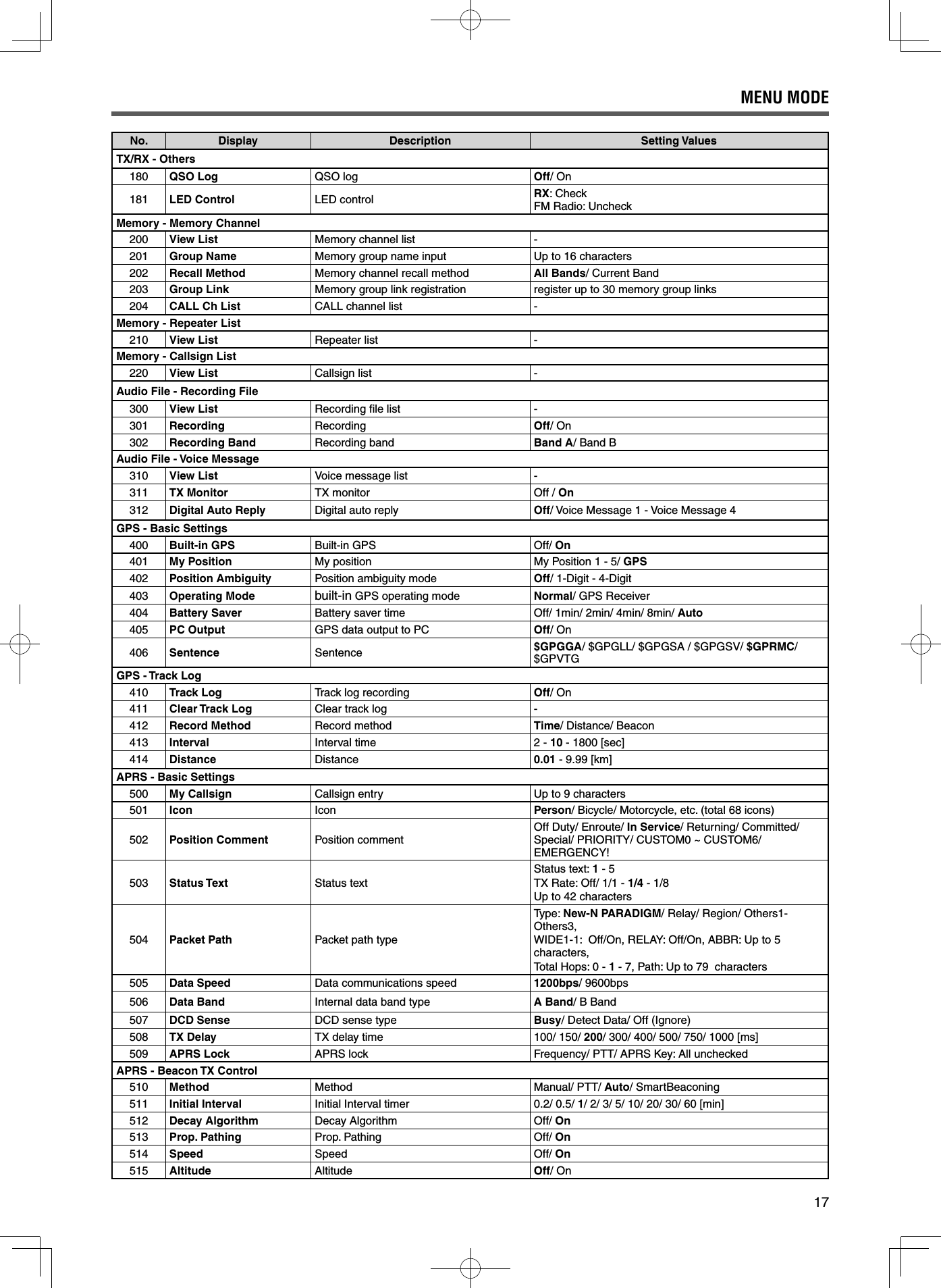 17No. Display Description Setting ValuesTX/RX - Others180 QSO Log QSO log Off/ On181 LED Control LED control RX: CheckFM Radio: UncheckMemory - Memory Channel200 View List Memory channel list -201 Group Name Memory group name input Up to 16 characters202 Recall Method Memory channel recall method All Bands/ Current Band203 Group Link Memory group link registration register up to 30 memory group links204 CALL Ch List CALL channel list -Memory - Repeater List210 View List Repeater list -Memory - Callsign List220 View List Callsign list -Audio File - Recording File300 View List Recording ﬁ le list  -301 Recording Recording Off/ On302 Recording Band Recording band Band A/ Band BAudio File - Voice Message310 View List Voice message list -311 TX Monitor TX monitor Off / On312 Digital Auto Reply Digital auto reply Off/ Voice Message 1 - Voice Message 4GPS - Basic Settings400 Built-in GPS Built-in GPS Off/ On401 My Position My position My Position 1 - 5/ GPS402 Position Ambiguity Position ambiguity mode Off/ 1-Digit - 4-Digit403 Operating Mode built-in GPS operating mode Normal/ GPS Receiver404 Battery Saver Battery saver time Off/ 1min/ 2min/ 4min/ 8min/ Auto405 PC Output GPS data output to PC Off/ On406 Sentence Sentence $GPGGA/ $GPGLL/ $GPGSA / $GPGSV/ $GPRMC/ $GPVTGGPS - Track Log410 Track Log Track log recording Off/ On411 Clear Track Log Clear track log -412 Record Method Record method Time/ Distance/ Beacon413 Interval Interval time 2 - 10 - 1800 [sec]414 Distance Distance 0.01 - 9.99 [km]APRS - Basic Settings500 My Callsign Callsign entry Up to 9 characters501 Icon Icon Person/ Bicycle/ Motorcycle, etc. (total 68 icons)502 Position Comment Position comment Off Duty/ Enroute/ In Service/ Returning/ Committed/ Special/ PRIORITY/ CUSTOM0 ~ CUSTOM6/ EMERGENCY!503 Status Text Status textStatus text: 1 - 5TX Rate: Off/ 1/1 - 1/4 - 1/8Up to 42 characters504 Packet Path Packet path typeType: New-N PARADIGM/ Relay/ Region/ Others1-Others3,WIDE1-1:  Off/On, RELAY: Off/On, ABBR: Up to 5 characters,Total Hops: 0 - 1 - 7, Path: Up to 79  characters505 Data Speed Data communications speed 1200bps/ 9600bps506 Data Band Internal data band type A Band/ B Band507 DCD Sense DCD sense type Busy/ Detect Data/ Off (Ignore)508 TX Delay TX delay time 100/ 150/ 200/ 300/ 400/ 500/ 750/ 1000 [ms]509 APRS Lock APRS lock Frequency/ PTT/ APRS Key: All uncheckedAPRS - Beacon TX Control510 Method Method Manual/ PTT/ Auto/ SmartBeaconing511 Initial Interval Initial Interval timer 0.2/ 0.5/ 1/ 2/ 3/ 5/ 10/ 20/ 30/ 60 [min]512 Decay Algorithm Decay Algorithm Off/ On513 Prop. Pathing Prop. Pathing Off/ On514 Speed Speed Off/ On515 Altitude Altitude  Off/ OnMENU MODE