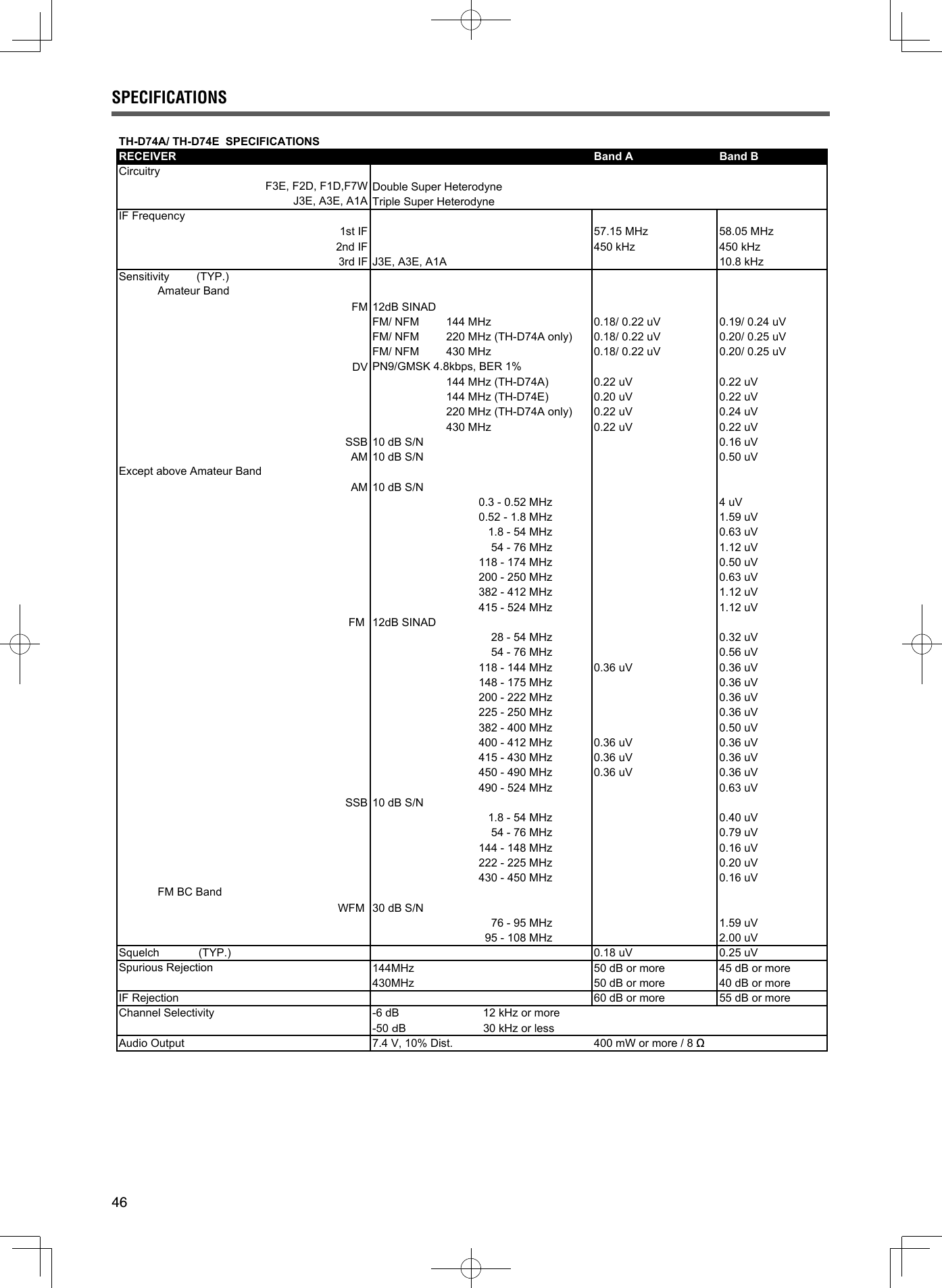 46SPECIFICATIONSTH-D74A/ TH-D74E  SPECIFICATIONSRECEIVER Band A Band BCircuitryDouble Super HeterodyneTriple Super Heterodyne1st IF 57.15 MHz 58.05 MHz2nd IF 450 kHz 450 kHz3rd IF J3E, A3E, A1A 10.8 kHzSensitivity (TYP.)FM 12dB SINAD FM/ NFM 144 MHz 0.18/ 0.22 uV 0.19/ 0.24 uVFM/ NFM 220 MHz (TH-D74A only) 0.18/ 0.22 uV 0.20/ 0.25 uVFM/ NFM 430 MHz 0.18/ 0.22 uV 0.20/ 0.25 uVDV144 MHz (TH-D74A) 0.22 uV 0.22 uV144 MHz (TH-D74E) 0.20 uV 0.22 uV220 MHz (TH-D74A only) 0.22 uV 0.24 uV430 MHz 0.22 uV 0.22 uVSSB 10 dB S/N 0.16 uVAM 10 dB S/N 0.50 uVAM 10 dB S/N0.3 - 0.52 MHz 4 uV0.52 - 1.8 MHz 1.59 uV1.8 - 54 MHz 0.63 uV54 - 76 MHz 1.12 uV 118 - 174 MHz 0.50 uV200 - 250 MHz 0.63 uV 382 - 412 MHz 1.12 uV 415 - 524 MHz 1.12 uV FM 12dB SINAD 28 - 54 MHz 0.32 uV 54 - 76 MHz 0.56 uV 118 - 144 MHz 0.36 uV 0.36 uV148 - 175 MHz 0.36 uV200 - 222 MHz 0.36 uV225 - 250 MHz 0.36 uV382 - 400 MHz 0.50 uV400 - 412 MHz 0.36 uV 0.36 uV415 - 430 MHz 0.36 uV 0.36 uV450 - 490 MHz 0.36 uV 0.36 uV490 - 524 MHz 0.63 uVSSB 10 dB S/N1.8 - 54 MHz 0.40 uV54 - 76 MHz 0.79 uV144 - 148 MHz 0.16 uV222 - 225 MHz 0.20 uV430 - 450 MHz 0.16 uVWFM  30 dB S/N76 - 95 MHz 1.59 uV95 - 108 MHz 2.00 uVSquelch (TYP.) 0.18 uV 0.25 uV144MHz 50 dB or more 45 dB or more430MHz 50 dB or more 40 dB or moreIF Rejection 60 dB or more 55 dB or moreChannel Selectivity -6 dB 12 kHz or more-50 䡀B 30 kHz or lessAudio Output 7.4 V, 10% Dist. 400 mW or more / 8 ȍPN9/GMSK 4.8kbps, BER 1% F3E, F2D, F1D,F7WJ3E, A3E, A1AIF FrequencySpurious RejectionFM BC BandExcept above Amateur BandAmateur Band