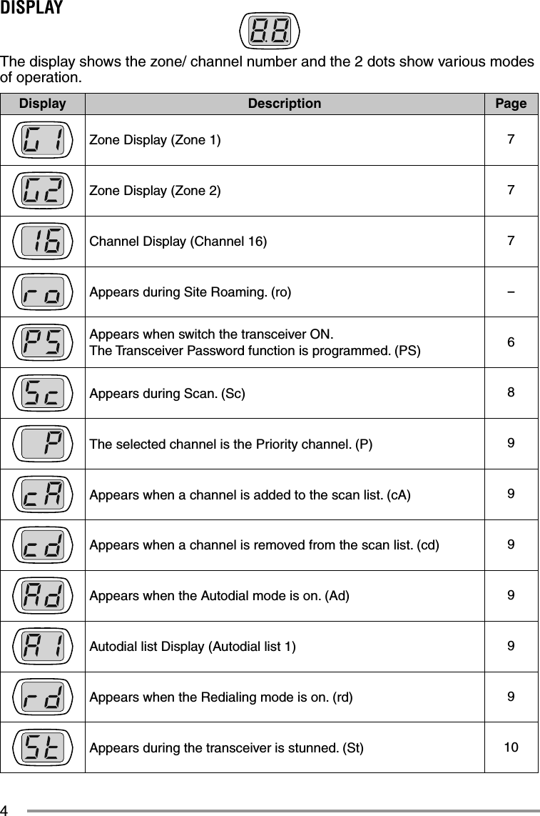 4DISPLAYThe display shows the zone/ channel number and the 2 dots show various modes of operation.Display Description PageZone Display (Zone 1) 7Zone Display (Zone 2) 7Channel Display (Channel 16) 7Appears during Site Roaming. (ro)-Appears when switch the transceiver ON.The Transceiver Password function is programmed. (PS) 6Appears during Scan. (Sc) 8The selected channel is the Priority channel. (P) 9Appears when a channel is added to the scan list. (cA) 9Appears when a channel is removed from the scan list. (cd) 9Appears when the Autodial mode is on. (Ad) 9Autodial list Display (Autodial list 1) 9Appears when the Redialing mode is on. (rd) 9Appears during the transceiver is stunned. (St) 10