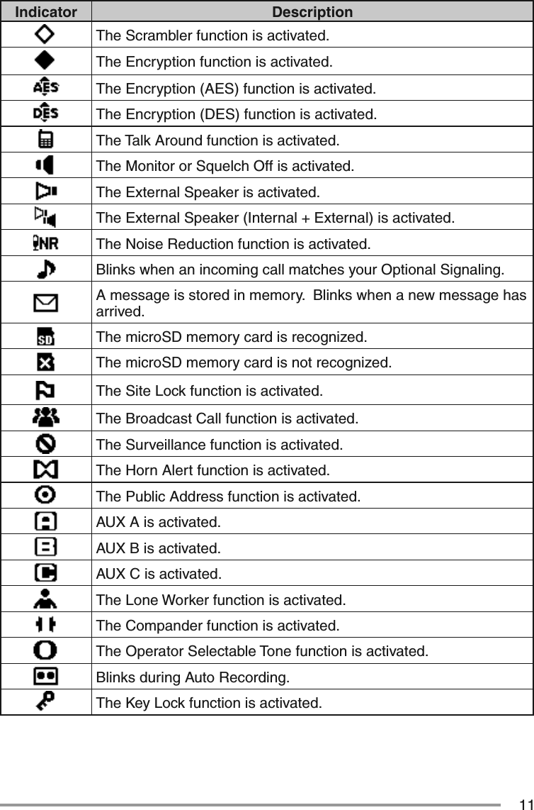 11Indicator DescriptionThe Scrambler function is activated.The Encryption function is activated.The Encryption (AES) function is activated.The Encryption (DES) function is activated.The Talk Around function is activated.The Monitor or Squelch Off is activated.The External Speaker is activated.The External Speaker (Internal + External) is activated.The Noise Reduction function is activated.Blinks when an incoming call matches your Optional Signaling.A message is stored in memory.  Blinks when a new message has arrived.The microSD memory card is recognized.The microSD memory card is not recognized.The Site Lock function is activated.The Broadcast Call function is activated.The Surveillance function is activated.The Horn Alert function is activated.The Public Address function is activated.AUX A is activated.AUX B is activated.AUX C is activated.The Lone Worker function is activated.The Compander function is activated.The Operator Selectable Tone function is activated.Blinks during Auto Recording.The Key Lock function is activated.