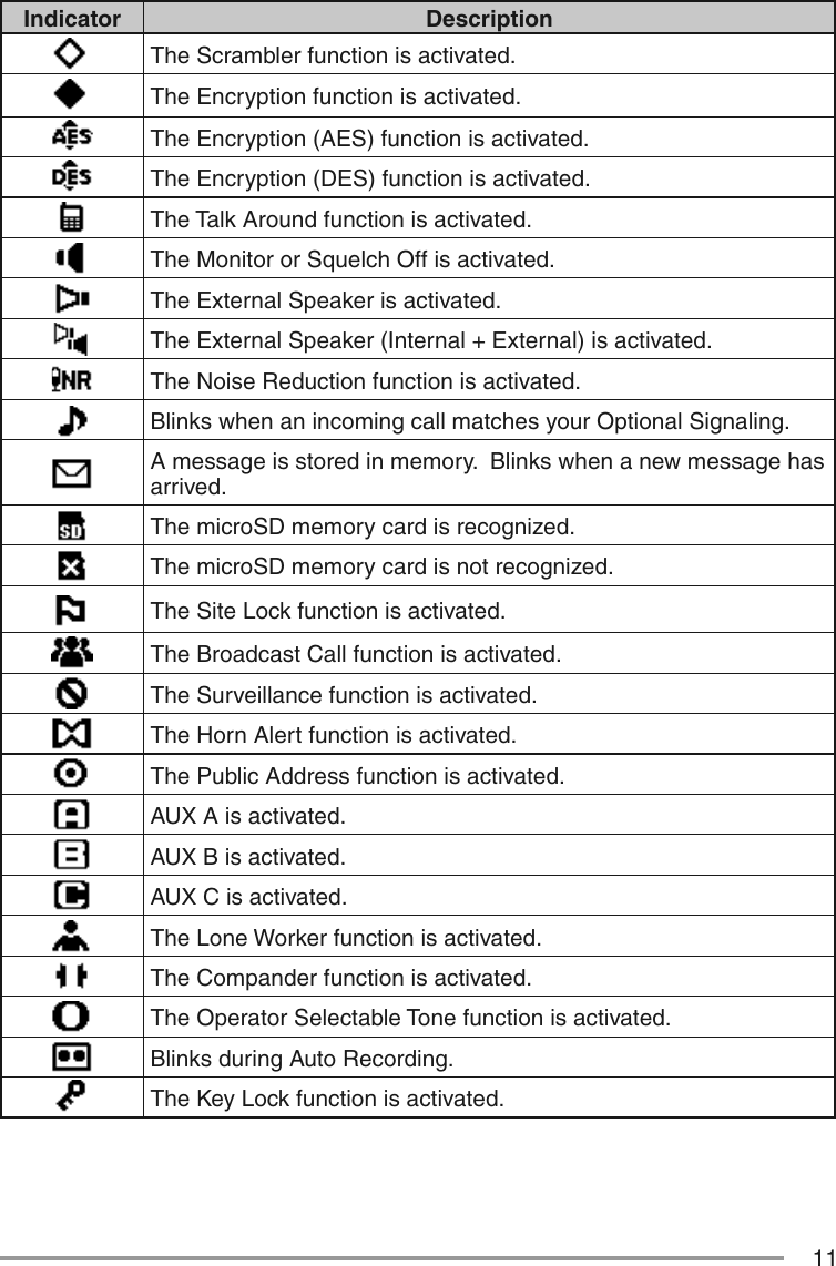 11Indicator DescriptionThe Scrambler function is activated.The Encryption function is activated.The Encryption (AES) function is activated.The Encryption (DES) function is activated.The Talk Around function is activated.The Monitor or Squelch Off is activated.The External Speaker is activated.The External Speaker (Internal + External) is activated.The Noise Reduction function is activated.Blinks when an incoming call matches your Optional Signaling.A message is stored in memory.  Blinks when a new message has arrived.The microSD memory card is recognized.The microSD memory card is not recognized.The Site Lock function is activated.The Broadcast Call function is activated.The Surveillance function is activated.The Horn Alert function is activated.The Public Address function is activated.AUX A is activated.AUX B is activated.AUX C is activated.The Lone Worker function is activated.The Compander function is activated.The Operator Selectable Tone function is activated.Blinks during Auto Recording.The Key Lock function is activated.