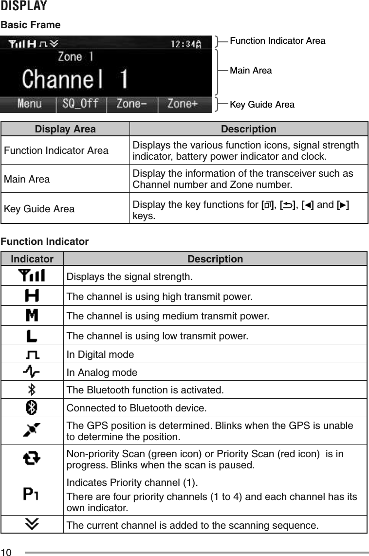 10DISPLAYBasic FrameFunction Indicator AreaMain AreaKey Guide AreaDisplay Area DescriptionFunction Indicator Area Displays the various function icons, signal strength indicator, battery power indicator and clock.Main Area Display the information of the transceiver such as Channel number and Zone number. Key Guide Area Display the key functions for [], [ ], [ ] and [ ] keys.Function IndicatorIndicator DescriptionDisplays the signal strength.The channel is using high transmit power. The channel is using medium transmit power.The channel is using low transmit power.In Digital modeIn Analog modeThe Bluetooth function is activated.Connected to Bluetooth device.The GPS position is determined. Blinks when the GPS is unable to determine the position.Non-priority Scan (green icon) or Priority Scan (red icon)  is in progress. Blinks when the scan is paused.Indicates Priority channel (1).There are four priority channels (1 to 4) and each channel has its own indicator.The current channel is added to the scanning sequence.