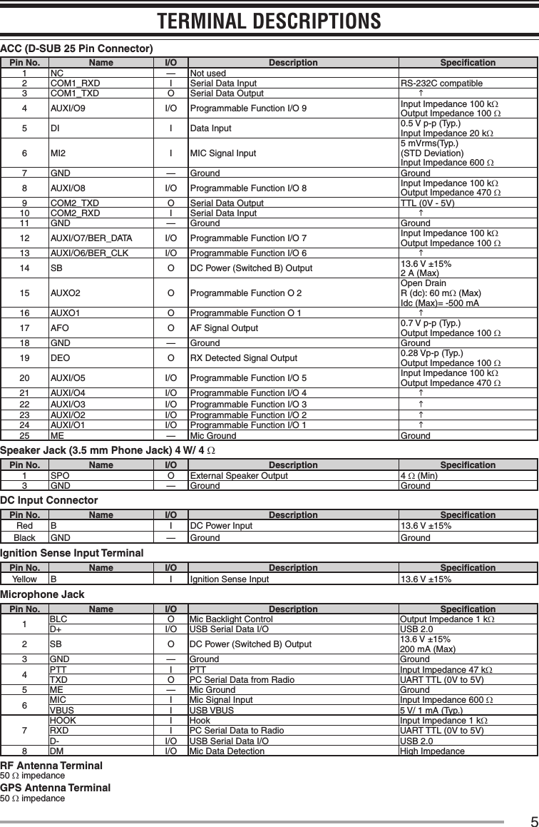 5TERMINAL DESCRIPTIONSACC (D-SUB 25 Pin Connector)Pin No. Name I/O Description Speciﬁcation1 NC — Not used2 COM1_RXD I Serial Data Input RS-232C compatible3 COM1_TXD O Serial Data Output   h4 AUXI/O9 I/O Programmable Function I/O 9 Input Impedance 100 kΩOutput Impedance 100 Ω5 DI I Data Input 0.5 V p-p (Typ.)Input Impedance 20 kΩ6 MI2 I MIC Signal Input5 mVrms(Typ.) (STD Deviation)Input Impedance 600 Ω7 GND — Ground Ground8 AUXI/O8 I/O Programmable Function I/O 8 Input Impedance 100 kΩOutput Impedance 470 Ω9 COM2_TXD O Serial Data Output TTL (0V - 5V)10 COM2_RXD I Serial Data Input   h11 GND — Ground Ground12 AUXI/O7/BER_DATA I/O Programmable Function I/O 7 Input Impedance 100 kΩOutput Impedance 100 Ω13 AUXI/O6/BER_CLK I/O Programmable Function I/O 6   h14 SB O DC Power (Switched B) Output 13.6 V ±15%2 A (Max)15 AUXO2 O Programmable Function O 2Open DrainR (dc): 60 mΩ (Max)Idc (Max)= -500 mA16 AUXO1 O Programmable Function O 1   h17 AFO O AF Signal Output 0.7 V p-p (Typ.)Output Impedance 100 Ω18 GND — Ground Ground19 DEO O RX Detected Signal Output 0.28 Vp-p (Typ.)Output Impedance 100 Ω20 AUXI/O5 I/O Programmable Function I/O 5 Input Impedance 100 kΩOutput Impedance 470 Ω21 AUXI/O4 I/O Programmable Function I/O 4   h22 AUXI/O3 I/O Programmable Function I/O 3   h23 AUXI/O2 I/O Programmable Function I/O 2   h24 AUXI/O1 I/O Programmable Function I/O 1   h25 ME — Mic Ground GroundSpeaker Jack (3.5 mm Phone Jack) 4 W/ 4 ΩPin No. Name I/O Description Speciﬁcation1 SPO O External Speaker Output 4 Ω (Min)3 GND — Ground GroundDC Input ConnectorPin No. Name I/O Description SpeciﬁcationRed B I DC Power Input 13.6 V ±15%Black GND — Ground GroundIgnition Sense Input TerminalPin No. Name I/O Description SpeciﬁcationYellow B I Ignition Sense Input 13.6 V ±15%Microphone JackPin No. Name I/O Description Speciﬁcation1BLC O Mic Backlight Control Output Impedance 1 kΩD+ I/O USB Serial Data I/O USB 2.02 SB O DC Power (Switched B) Output 13.6 V ±15%200 mA (Max)3 GND — Ground Ground4PTT I PTT Input Impedance 47 kΩTXD  O PC Serial Data from Radio UART TTL (0V to 5V)5 ME — Mic Ground Ground6MIC I Mic Signal Input Input Impedance 600 ΩVBUS I USB VBUS 5 V/ 1 mA (Typ.)7HOOK I Hook Input Impedance 1 kΩRXD  I PC Serial Data to Radio UART TTL (0V to 5V)D- I/O USB Serial Data I/O USB 2.08 DM I/O Mic Data Detection High ImpedanceRF Antenna Terminal50 Ω impedanceGPS Antenna Terminal50 Ω impedance