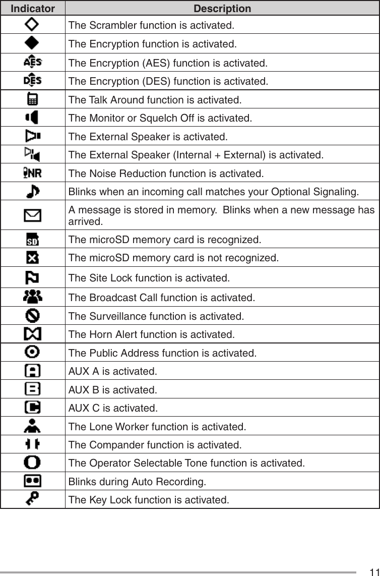 11Indicator DescriptionThe Scrambler function is activated.The Encryption function is activated.The Encryption (AES) function is activated.The Encryption (DES) function is activated.The Talk Around function is activated.The Monitor or Squelch Off is activated.The External Speaker is activated.The External Speaker (Internal + External) is activated.The Noise Reduction function is activated.Blinks when an incoming call matches your Optional Signaling.A message is stored in memory.  Blinks when a new message has arrived.The microSD memory card is recognized.The microSD memory card is not recognized.The Site Lock function is activated.The Broadcast Call function is activated.The Surveillance function is activated.The Horn Alert function is activated.The Public Address function is activated.AUX A is activated.AUX B is activated.AUX C is activated.The Lone Worker function is activated.The Compander function is activated.The Operator Selectable Tone function is activated.Blinks during Auto Recording.The Key Lock function is activated.