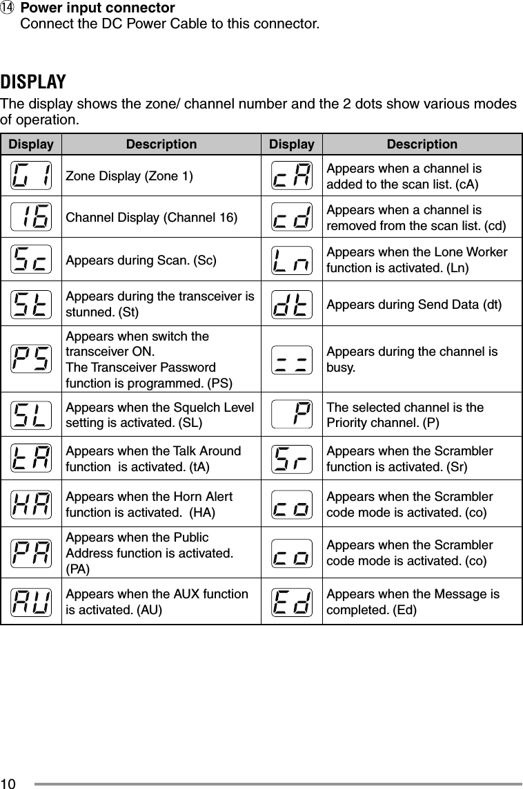 10  Power input connectorConnect the DC Power Cable to this connector.DISPLAYThe display shows the zone/ channel number and the 2 dots show various modes of operation.Display Description Display DescriptionZone Display (Zone 1) Appears when a channel is added to the scan list. (cA)Channel Display (Channel 16) Appears when a channel is removed from the scan list. (cd)Appears during Scan. (Sc) Appears when the Lone Worker function is activated. (Ln)Appears during the transceiver is stunned. (St) Appears during Send Data (dt)Appears when switch the transceiver ON.The Transceiver Password function is programmed. (PS)Appears during the channel is busy. Appears when the Squelch Level setting is activated. (SL)The selected channel is the Priority channel. (P)Appears when the Talk Around function  is activated. (tA)Appears when the Scrambler function is activated. (Sr)Appears when the Horn Alert function is activated.  (HA)Appears when the Scrambler code mode is activated. (co)Appears when the Public Address function is activated. (PA)Appears when the Scrambler code mode is activated. (co)Appears when the AUX function is activated. (AU)Appears when the Message is completed. (Ed)