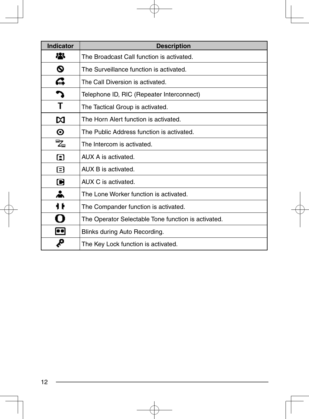12Indicator DescriptionThe Broadcast Call function is activated.The Surveillance function is activated.The Call Diversion is activated.Telephone ID, RIC (Repeater Interconnect)The Tactical Group is activated.The Horn Alert function is activated.The Public Address function is activated.The Intercom is activated.AUX A is activated.AUX B is activated.AUX C is activated.The Lone Worker function is activated.The Compander function is activated.The Operator Selectable Tone function is activated.Blinks during Auto Recording.The Key Lock function is activated.