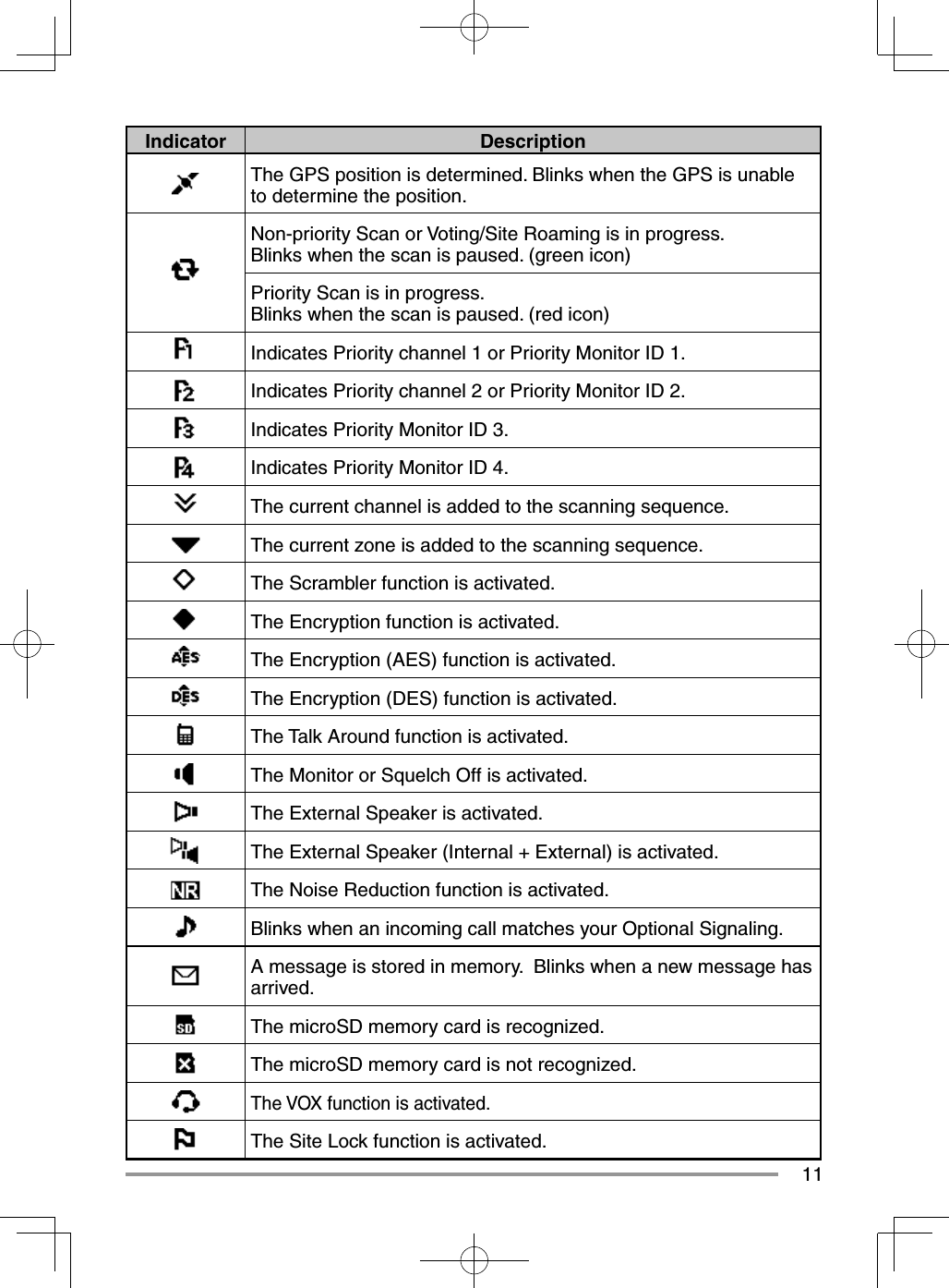 11Indicator DescriptionThe GPS position is determined. Blinks when the GPS is unable to determine the position.Non-priority Scan or Voting/Site Roaming is in progress. Blinks when the scan is paused. (green icon)Priority Scan is in progress. Blinks when the scan is paused. (red icon)Indicates Priority channel 1 or Priority Monitor ID 1.Indicates Priority channel 2 or Priority Monitor ID 2.Indicates Priority Monitor ID 3.Indicates Priority Monitor ID 4.The current channel is added to the scanning sequence.The current zone is added to the scanning sequence.The Scrambler function is activated.The Encryption function is activated.The Encryption (AES) function is activated.The Encryption (DES) function is activated.The Talk Around function is activated.The Monitor or Squelch Off is activated.The External Speaker is activated.The External Speaker (Internal + External) is activated.The Noise Reduction function is activated.Blinks when an incoming call matches your Optional Signaling.A message is stored in memory.  Blinks when a new message has arrived.The microSD memory card is recognized.The microSD memory card is not recognized.The VOX function is activated.The Site Lock function is activated.