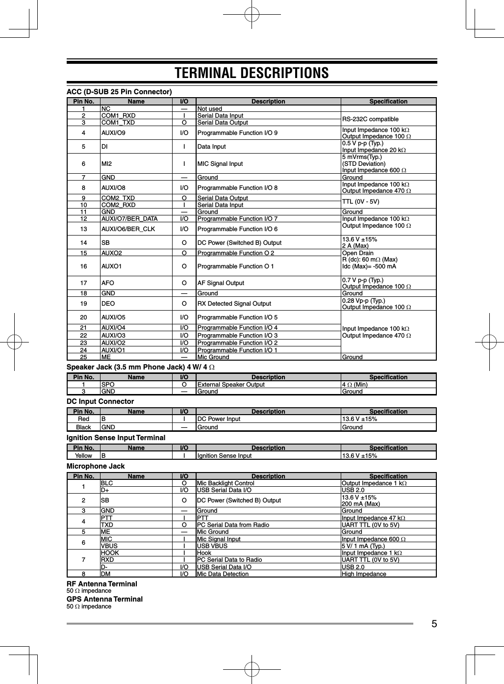 5TERMINAL DESCRIPTIONSACC (D-SUB 25 Pin Connector)Pin No. Name I/O Description Speciﬁ cation1 NC — Not used2 COM1_RXD I Serial Data Input RS-232C compatible3 COM1_TXD O Serial Data Output4 AUXI/O9 I/O Programmable Function I/O 9 Input Impedance 100 kOutput Impedance 100 5 DI I Data Input 0.5 V p-p (Typ.)Input Impedance 20 k6 MI2 I MIC Signal Input 5 mVrms(Typ.) (STD Deviation)Input Impedance 600 7 GND — Ground Ground8 AUXI/O8 I/O Programmable Function I/O 8 Input Impedance 100 kOutput Impedance 470 9 COM2_TXD O Serial Data Output TTL (0V - 5V)10 COM2_RXD I Serial Data Input11 GND — Ground Ground12 AUXI/O7/BER_DATA I/O Programmable Function I/O 7 Input Impedance 100 kOutput Impedance 100 13 AUXI/O6/BER_CLK I/O Programmable Function I/O 614 SB O DC Power (Switched B) Output 13.6 V ±15%2 A (Max)15 AUXO2 O Programmable Function O 2 Open DrainR (dc): 60 m (Max)Idc (Max)= -500 mA16 AUXO1 O Programmable Function O 117 AFO O AF Signal Output 0.7 V p-p (Typ.)Output Impedance 100 18 GND — Ground Ground19 DEO O RX Detected Signal Output 0.28 Vp-p (Typ.)Output Impedance 100 20 AUXI/O5 I/O Programmable Function I/O 5Input Impedance 100 kOutput Impedance 470 21 AUXI/O4 I/O Programmable Function I/O 422 AUXI/O3 I/O Programmable Function I/O 323 AUXI/O2 I/O Programmable Function I/O 224 AUXI/O1 I/O Programmable Function I/O 125 ME — Mic Ground GroundSpeaker Jack (3.5 mm Phone Jack) 4 W/ 4 Pin No. Name I/O Description Speciﬁ cation1 SPO O External Speaker Output 4  (Min)3 GND — Ground GroundDC Input ConnectorPin No. Name I/O Description Speciﬁ cationRed B I DC Power Input 13.6 V ±15%Black GND — Ground GroundIgnition Sense Input TerminalPin No. Name I/O Description Speciﬁ cationYellow B I Ignition Sense Input 13.6 V ±15%Microphone JackPin No. Name I/O Description Speciﬁ cation1BLC O Mic Backlight Control Output Impedance 1 kD+ I/O USB Serial Data I/O USB 2.02 SB O DC Power (Switched B) Output 13.6 V ±15%200 mA (Max)3 GND — Ground Ground4PTT I PTT Input Impedance 47 kTXD  O PC Serial Data from Radio UART TTL (0V to 5V)5 ME — Mic Ground Ground6MIC I Mic Signal Input Input Impedance 600 VBUS I USB VBUS 5 V/ 1 mA (Typ.)7HOOK I Hook Input Impedance 1 kRXD  I PC Serial Data to Radio UART TTL (0V to 5V)D- I/O USB Serial Data I/O USB 2.08 DM I/O Mic Data Detection High ImpedanceRF Antenna Terminal50  impedanceGPS Antenna Terminal50  impedance