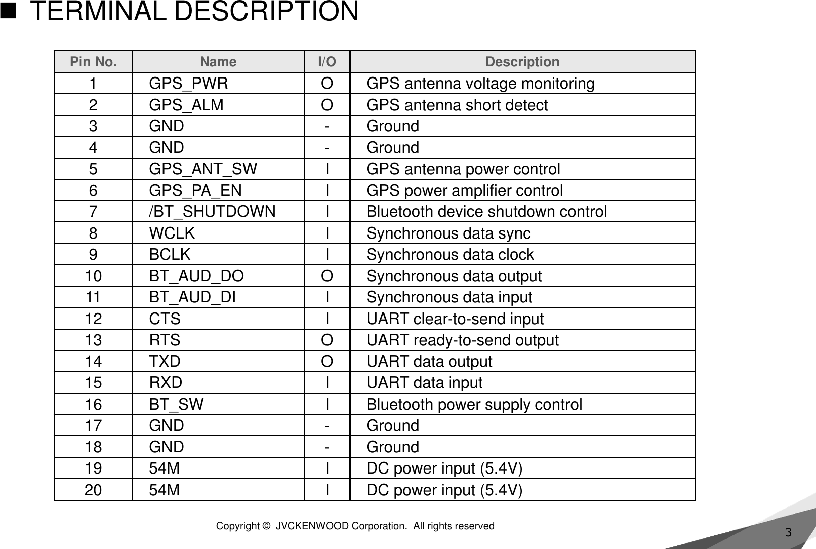 3TERMINAL DESCRIPTIONPin No. Name I/O Description1 GPS_PWR O GPS antenna voltage monitoring2 GPS_ALM O GPS antenna short detect3 GND - Ground4 GND - Ground5 GPS_ANT_SW I GPS antenna power control6 GPS_PA_EN I GPS power amplifier control7 /BT_SHUTDOWN I Bluetooth device shutdown control8 WCLK I Synchronous data sync9 BCLK I Synchronous data clock10 BT_AUD_DO O Synchronous data output11 BT_AUD_DI I Synchronous data input12 CTS I UART clear-to-send input13 RTS O UART ready-to-send output14 TXD O UART data output15 RXD I UART data input16 BT_SW I Bluetooth power supply control17 GND - Ground18 GND - Ground19 54M I DC power input (5.4V)20 54M I DC power input (5.4V)Copyright ©  JVCKENWOOD Corporation.  All rights reserved