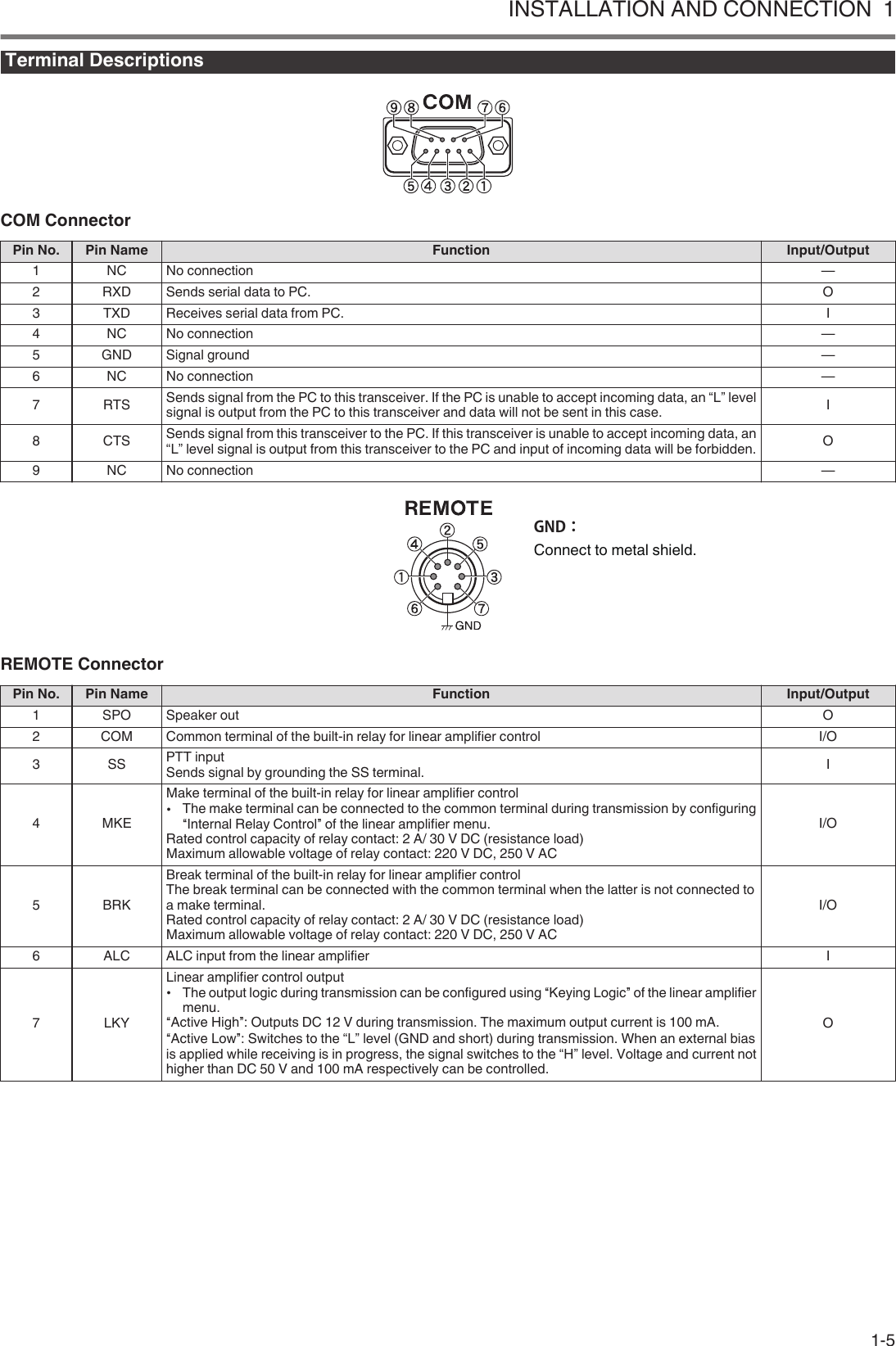 Terminal Descriptions.COM ConnectorPin No. Pin Name Function Input/Output1 NC No connection —2 RXD Sends serial data to PC. O3 TXD Receives serial data from PC. I4 NC No connection —5 GND Signal ground —6 NC No connection —7 RTS Sends signal from the PC to this transceiver. If the PC is unable to accept incoming data, an “L” levelsignal is output from the PC to this transceiver and data will not be sent in this case. I8 CTS Sends signal from this transceiver to the PC. If this transceiver is unable to accept incoming data, an“L” level signal is output from this transceiver to the PC and input of incoming data will be forbidden. O9 NC No connection —.GND：Connect to metal shield.REMOTE ConnectorPin No. Pin Name Function Input/Output1 SPO Speaker out O2 COM Common terminal of the built-in relay for linear amplifier control I/O3 SS PTT inputSends signal by grounding the SS terminal. I4 MKEMake terminal of the built-in relay for linear amplifier control•The make terminal can be connected to the common terminal during transmission by configuring“Internal Relay Control” of the linear amplifier menu.Rated control capacity of relay contact: 2 A/ 30 V DC (resistance load)Maximum allowable voltage of relay contact: 220 V DC, 250 V ACI/O5 BRKBreak terminal of the built-in relay for linear amplifier controlThe break terminal can be connected with the common terminal when the latter is not connected toa make terminal.Rated control capacity of relay contact: 2 A/ 30 V DC (resistance load)Maximum allowable voltage of relay contact: 220 V DC, 250 V ACI/O6 ALC ALC input from the linear amplifier I7 LKYLinear amplifier control output•The output logic during transmission can be configured using “Keying Logic” of the linear amplifiermenu.“Active High”: Outputs DC 12 V during transmission. The maximum output current is 100 mA.“Active Low”: Switches to the “L” level (GND and short) during transmission. When an external biasis applied while receiving is in progress, the signal switches to the “H” level. Voltage and current nothigher than DC 50 V and 100 mA respectively can be controlled.OINSTALLATION AND CONNECTION  11-5