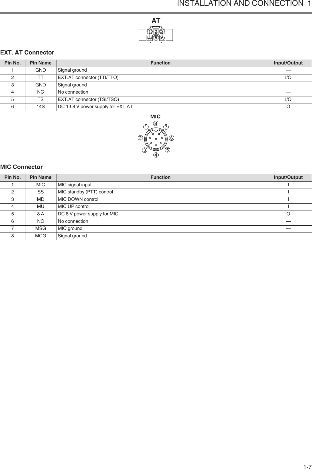 .EXT. AT ConnectorPin No. Pin Name Function Input/Output1 GND Signal ground —2 TT EXT.AT connector (TTI/TTO) I/O3 GND Signal ground —4 NC No connection —5 TS EXT.AT connector (TSI/TSO) I/O6 14S DC 13.8 V power supply for EXT.AT O.MIC ConnectorPin No. Pin Name Function Input/Output1 MIC MIC signal input I2 SS MIC standby (PTT) control I3 MD MIC DOWN control I4 MU MIC UP control I5 8 A DC 8 V power supply for MIC O6 NC No connection —7 MSG MIC ground —8 MCG Signal ground —INSTALLATION AND CONNECTION  11-7