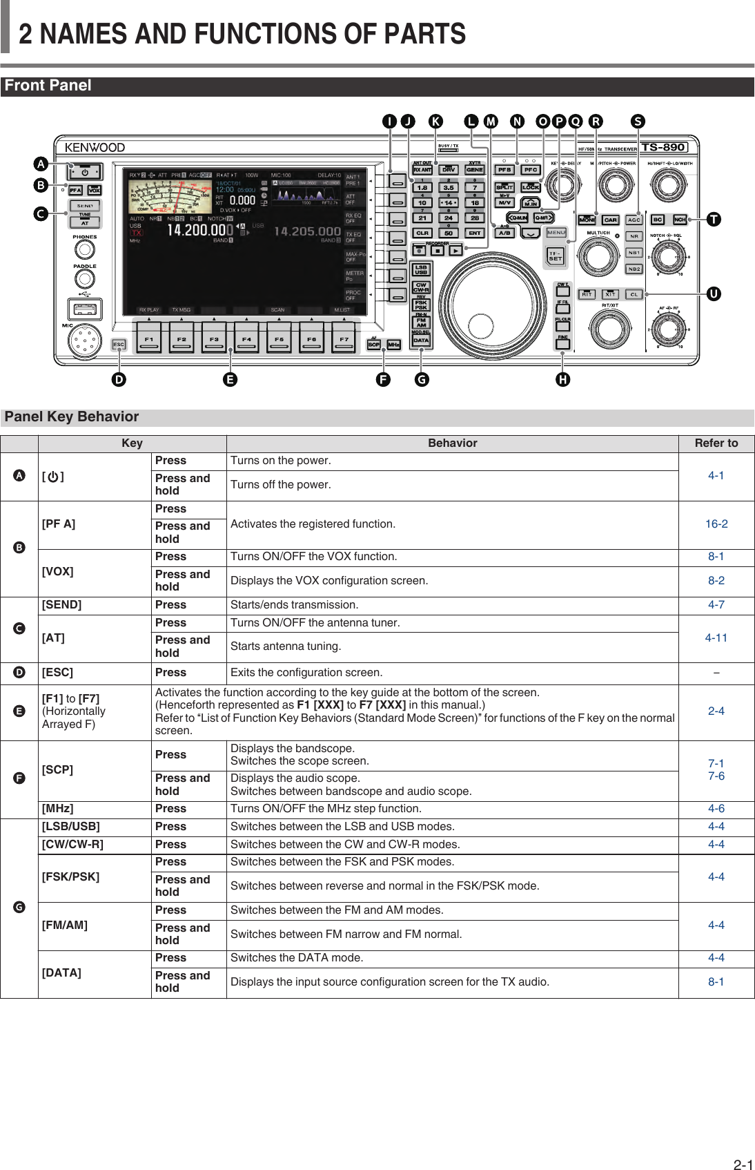 Front Panel.Panel Key Behavior Key Behavior Refer to.[ ]Press Turns on the power.4-1Press andhold Turns off the power..[PF A]PressActivates the registered function. 16-2Press andhold[VOX]Press Turns ON/OFF the VOX function. 8-1Press andhold Displays the VOX configuration screen. 8-2.[SEND] Press Starts/ends transmission. 4-7[AT]Press Turns ON/OFF the antenna tuner.4-11Press andhold Starts antenna tuning..[ESC] Press Exits the configuration screen. –.[F1] to [F7](HorizontallyArrayed F)Activates the function according to the key guide at the bottom of the screen.(Henceforth represented as F1 [XXX] to F7 [XXX] in this manual.)Refer to “List of Function Key Behaviors (Standard Mode Screen)” for functions of the F key on the normalscreen.2-4.[SCP]Press Displays the bandscope.Switches the scope screen. 7-17-6Press andhold Displays the audio scope.Switches between bandscope and audio scope.[MHz] Press Turns ON/OFF the MHz step function. 4-6.[LSB/USB] Press Switches between the LSB and USB modes. 4-4[CW/CW-R] Press Switches between the CW and CW-R modes. 4-4[FSK/PSK]Press Switches between the FSK and PSK modes.4-4Press andhold Switches between reverse and normal in the FSK/PSK mode.[FM/AM]Press Switches between the FM and AM modes.4-4Press andhold Switches between FM narrow and FM normal.[DATA]Press Switches the DATA mode. 4-4Press andhold Displays the input source configuration screen for the TX audio. 8-1NAMES AND FUNCTIONS OF PARTS  22 NAMES AND FUNCTIONS OF PARTS2-1