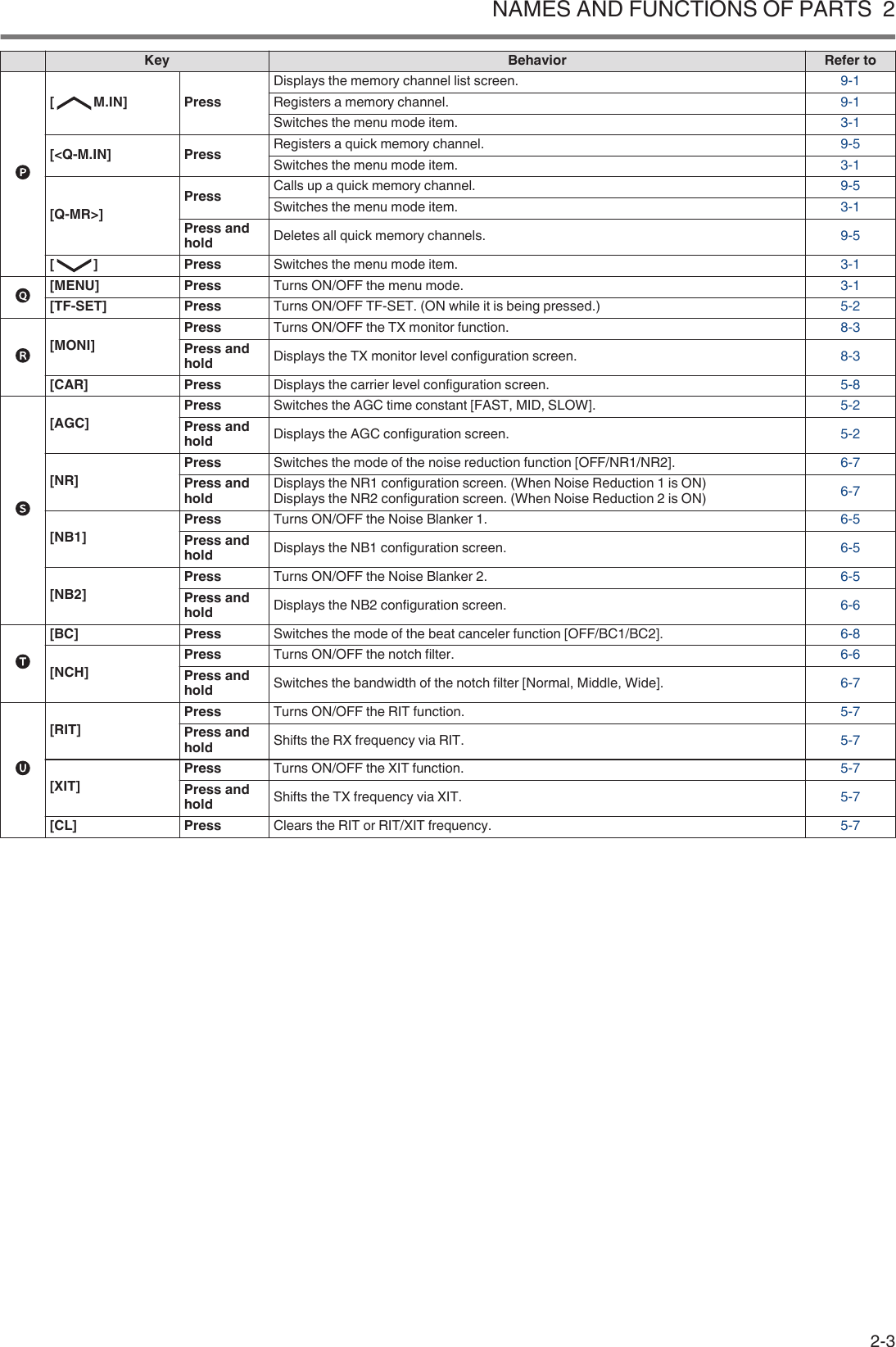  Key Behavior Refer to.[ M.IN] PressDisplays the memory channel list screen. 9-1Registers a memory channel. 9-1Switches the menu mode item. 3-1[&lt;Q-M.IN] Press Registers a quick memory channel. 9-5Switches the menu mode item. 3-1[Q-MR&gt;]Press Calls up a quick memory channel. 9-5Switches the menu mode item. 3-1Press andhold Deletes all quick memory channels. 9-5[ ] Press Switches the menu mode item. 3-1.[MENU] Press Turns ON/OFF the menu mode. 3-1[TF-SET] Press Turns ON/OFF TF-SET. (ON while it is being pressed.) 5-2.[MONI]Press Turns ON/OFF the TX monitor function. 8-3Press andhold Displays the TX monitor level configuration screen. 8-3[CAR] Press Displays the carrier level configuration screen. 5-8.[AGC]Press Switches the AGC time constant [FAST, MID, SLOW]. 5-2Press andhold Displays the AGC configuration screen. 5-2[NR]Press Switches the mode of the noise reduction function [OFF/NR1/NR2]. 6-7Press andhold Displays the NR1 configuration screen. (When Noise Reduction 1 is ON)Displays the NR2 configuration screen. (When Noise Reduction 2 is ON) 6-7[NB1]Press Turns ON/OFF the Noise Blanker 1. 6-5Press andhold Displays the NB1 configuration screen. 6-5[NB2]Press Turns ON/OFF the Noise Blanker 2. 6-5Press andhold Displays the NB2 configuration screen. 6-6.[BC] Press Switches the mode of the beat canceler function [OFF/BC1/BC2]. 6-8[NCH]Press Turns ON/OFF the notch filter. 6-6Press andhold Switches the bandwidth of the notch filter [Normal, Middle, Wide]. 6-7.[RIT]Press Turns ON/OFF the RIT function. 5-7Press andhold Shifts the RX frequency via RIT. 5-7[XIT]Press Turns ON/OFF the XIT function. 5-7Press andhold Shifts the TX frequency via XIT. 5-7[CL] Press Clears the RIT or RIT/XIT frequency. 5-7NAMES AND FUNCTIONS OF PARTS  22-3