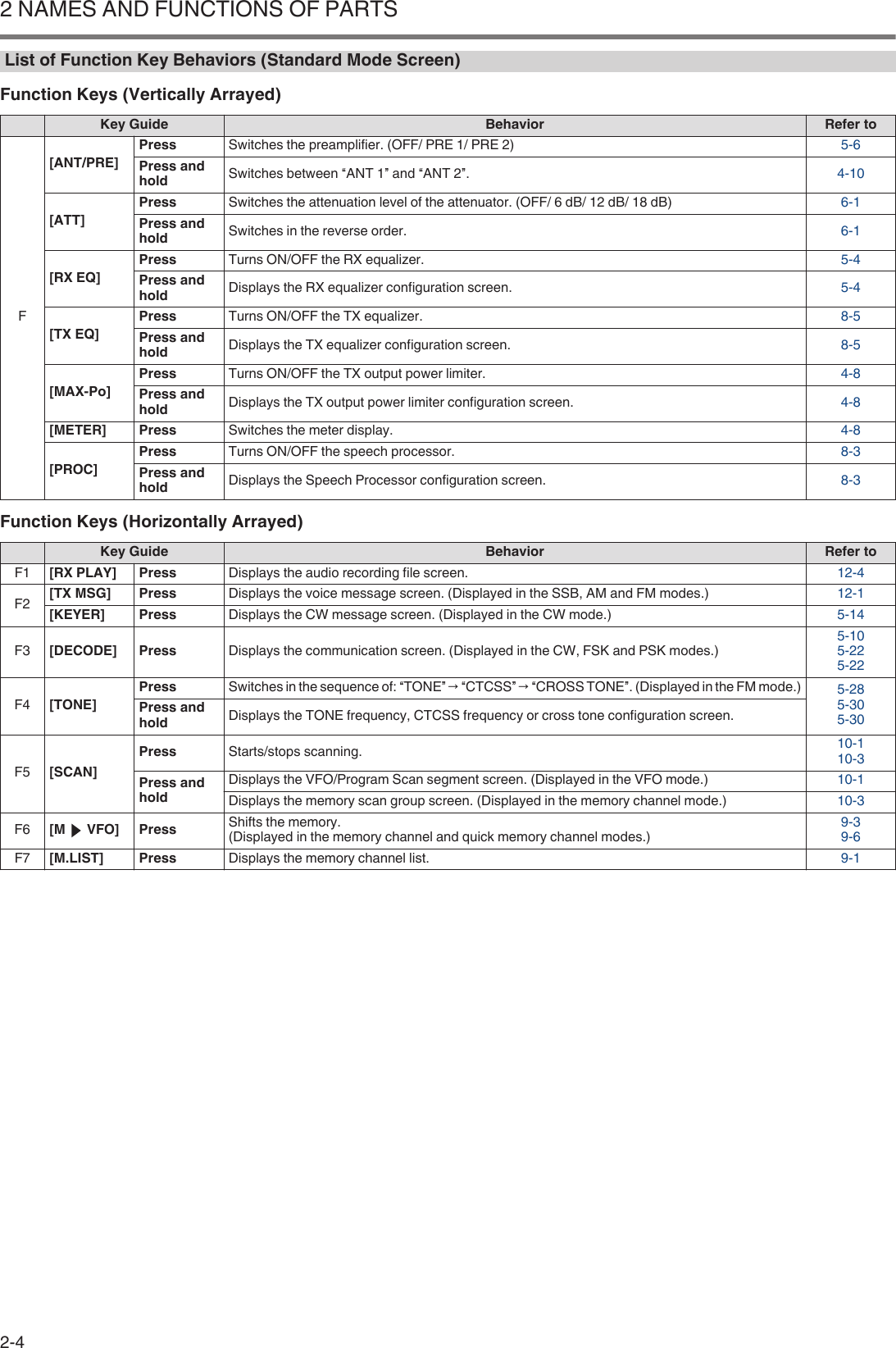 List of Function Key Behaviors (Standard Mode Screen)Function Keys (Vertically Arrayed) Key Guide Behavior Refer toF[ANT/PRE]Press Switches the preamplifier. (OFF/ PRE 1/ PRE 2) 5-6Press andhold Switches between “ANT 1” and “ANT 2”. 4-10[ATT]Press Switches the attenuation level of the attenuator. (OFF/ 6 dB/ 12 dB/ 18 dB) 6-1Press andhold Switches in the reverse order. 6-1[RX EQ]Press Turns ON/OFF the RX equalizer. 5-4Press andhold Displays the RX equalizer configuration screen. 5-4[TX EQ]Press Turns ON/OFF the TX equalizer. 8-5Press andhold Displays the TX equalizer configuration screen. 8-5[MAX-Po]Press Turns ON/OFF the TX output power limiter. 4-8Press andhold Displays the TX output power limiter configuration screen. 4-8[METER] Press Switches the meter display. 4-8[PROC]Press Turns ON/OFF the speech processor. 8-3Press andhold Displays the Speech Processor configuration screen. 8-3Function Keys (Horizontally Arrayed) Key Guide Behavior Refer toF1 [RX PLAY] Press Displays the audio recording file screen. 12-4F2 [TX MSG] Press Displays the voice message screen. (Displayed in the SSB, AM and FM modes.) 12-1[KEYER] Press Displays the CW message screen. (Displayed in the CW mode.) 5-14F3 [DECODE] Press Displays the communication screen. (Displayed in the CW, FSK and PSK modes.) 5-105-225-22F4 [TONE]Press Switches in the sequence of: “TONE” → “CTCSS” → “CROSS TONE”. (Displayed in the FM mode.) 5-285-305-30Press andhold Displays the TONE frequency, CTCSS frequency or cross tone configuration screen.F5 [SCAN]Press Starts/stops scanning. 10-110-3Press andholdDisplays the VFO/Program Scan segment screen. (Displayed in the VFO mode.) 10-1Displays the memory scan group screen. (Displayed in the memory channel mode.) 10-3F6 [M   VFO] Press Shifts the memory.(Displayed in the memory channel and quick memory channel modes.) 9-39-6F7 [M.LIST] Press Displays the memory channel list. 9-12 NAMES AND FUNCTIONS OF PARTS2-4