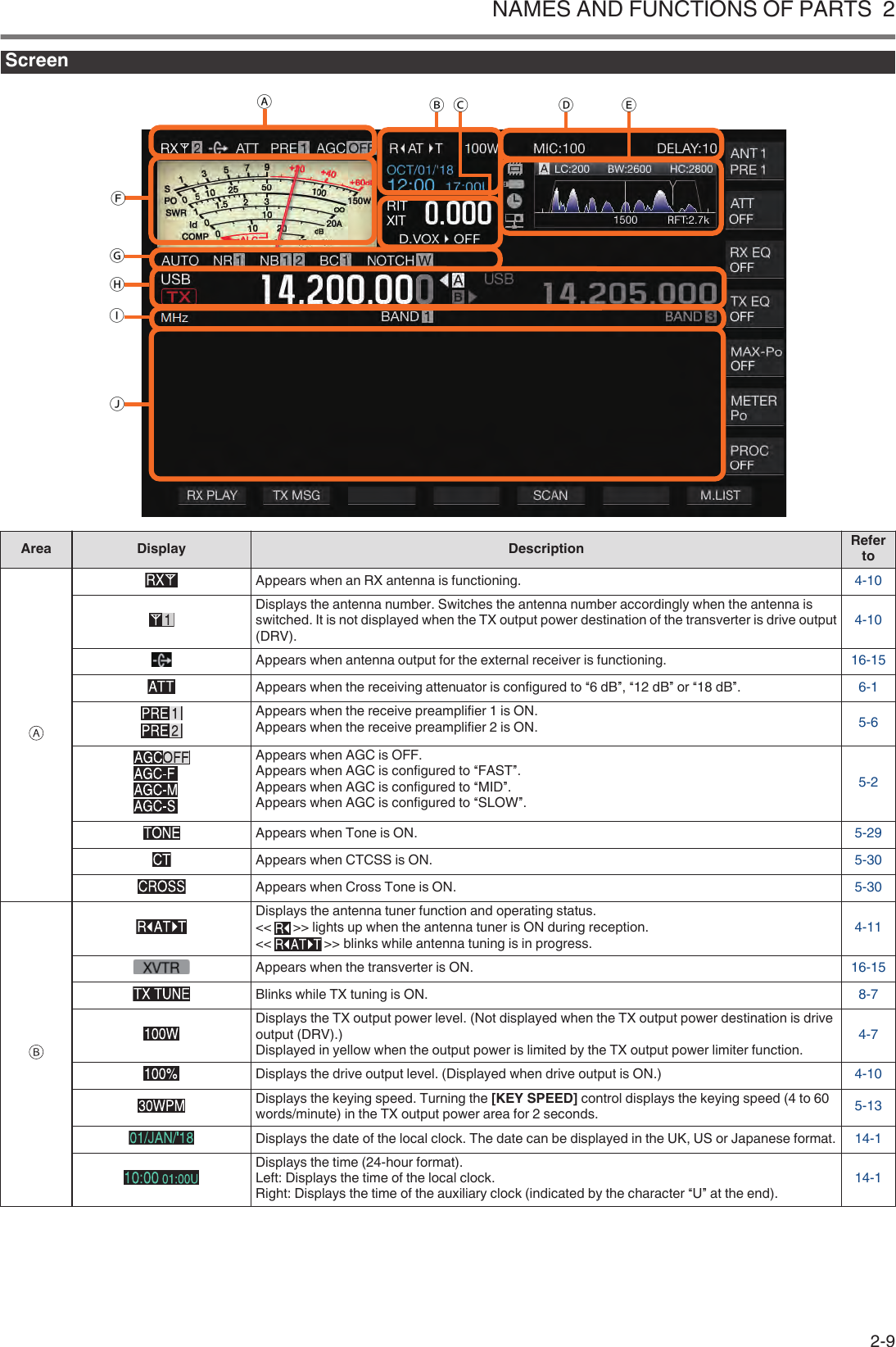 Screen.ⒶⒷⒺⒸⒻⒼⒽⒾⒿⒹArea Display Description Referto..Appears when an RX antenna is functioning. 4-10.Displays the antenna number. Switches the antenna number accordingly when the antenna isswitched. It is not displayed when the TX output power destination of the transverter is drive output(DRV). 4-10.Appears when antenna output for the external receiver is functioning. 16-15.Appears when the receiving attenuator is configured to “6 dB”, “12 dB” or “18 dB”. 6-1.Appears when the receive preamplifier 1 is ON.Appears when the receive preamplifier 2 is ON. 5-6.Appears when AGC is OFF.Appears when AGC is configured to “FAST”.Appears when AGC is configured to “MID”.Appears when AGC is configured to “SLOW”.5-2.Appears when Tone is ON. 5-29.Appears when CTCSS is ON. 5-30.Appears when Cross Tone is ON. 5-30..Displays the antenna tuner function and operating status.&lt;&lt; &gt;&gt; lights up when the antenna tuner is ON during reception.&lt;&lt; &gt;&gt; blinks while antenna tuning is in progress.4-11.Appears when the transverter is ON. 16-15.Blinks while TX tuning is ON. 8-7.Displays the TX output power level. (Not displayed when the TX output power destination is driveoutput (DRV).)Displayed in yellow when the output power is limited by the TX output power limiter function. 4-7.Displays the drive output level. (Displayed when drive output is ON.) 4-10.Displays the keying speed. Turning the [KEY SPEED] control displays the keying speed (4 to 60words/minute) in the TX output power area for 2 seconds. 5-13.Displays the date of the local clock. The date can be displayed in the UK, US or Japanese format. 14-1.Displays the time (24-hour format).Left: Displays the time of the local clock.Right: Displays the time of the auxiliary clock (indicated by the character “U” at the end). 14-1NAMES AND FUNCTIONS OF PARTS  22-9