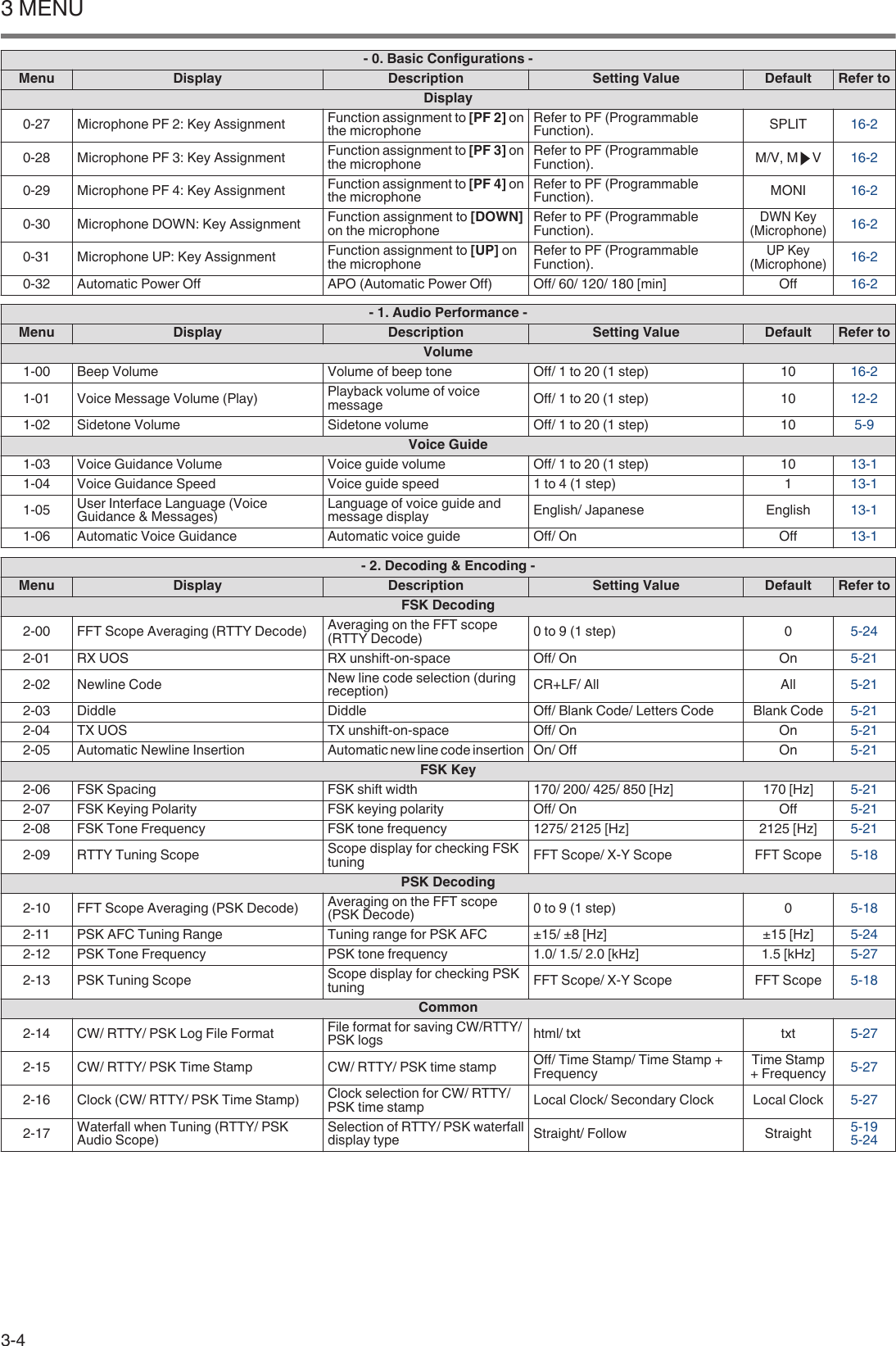 - 0. Basic Configurations -Menu Display Description Setting Value Default Refer toDisplay0-27 Microphone PF 2: Key Assignment Function assignment to [PF 2] onthe microphone Refer to PF (ProgrammableFunction). SPLIT 16-20-28 Microphone PF 3: Key Assignment Function assignment to [PF 3] onthe microphone Refer to PF (ProgrammableFunction). M/V, M V16-20-29 Microphone PF 4: Key Assignment Function assignment to [PF 4] onthe microphone Refer to PF (ProgrammableFunction). MONI 16-20-30 Microphone DOWN: Key Assignment Function assignment to [DOWN]on the microphone Refer to PF (ProgrammableFunction).DWN Key(Microphone)16-20-31 Microphone UP: Key Assignment Function assignment to [UP] onthe microphone Refer to PF (ProgrammableFunction).UP Key(Microphone)16-20-32 Automatic Power Off APO (Automatic Power Off) Off/ 60/ 120/ 180 [min] Off 16-2- 1. Audio Performance -Menu Display Description Setting Value Default Refer toVolume1-00 Beep Volume Volume of beep tone Off/ 1 to 20 (1 step) 10 16-21-01 Voice Message Volume (Play) Playback volume of voicemessage Off/ 1 to 20 (1 step) 10 12-21-02 Sidetone Volume Sidetone volume Off/ 1 to 20 (1 step) 10 5-9Voice Guide1-03 Voice Guidance Volume Voice guide volume Off/ 1 to 20 (1 step) 10 13-11-04 Voice Guidance Speed Voice guide speed 1 to 4 (1 step) 1 13-11-05 User Interface Language (VoiceGuidance &amp; Messages) Language of voice guide andmessage display English/ Japanese English 13-11-06 Automatic Voice Guidance Automatic voice guide Off/ On Off 13-1- 2. Decoding &amp; Encoding -Menu Display Description Setting Value Default Refer toFSK Decoding2-00 FFT Scope Averaging (RTTY Decode) Averaging on the FFT scope(RTTY Decode) 0 to 9 (1 step) 0 5-242-01 RX UOS RX unshift-on-space Off/ On On 5-212-02 Newline Code New line code selection (duringreception) CR+LF/ All All 5-212-03 Diddle Diddle Off/ Blank Code/ Letters Code Blank Code 5-212-04 TX UOS TX unshift-on-space Off/ On On 5-212-05 Automatic Newline Insertion Automatic new line code insertion On/ Off On 5-21FSK Key2-06 FSK Spacing FSK shift width 170/ 200/ 425/ 850 [Hz] 170 [Hz] 5-212-07 FSK Keying Polarity FSK keying polarity Off/ On Off 5-212-08 FSK Tone Frequency FSK tone frequency 1275/ 2125 [Hz] 2125 [Hz] 5-212-09 RTTY Tuning Scope Scope display for checking FSKtuning FFT Scope/ X-Y Scope FFT Scope 5-18PSK Decoding2-10 FFT Scope Averaging (PSK Decode) Averaging on the FFT scope(PSK Decode) 0 to 9 (1 step) 0 5-182-11 PSK AFC Tuning Range Tuning range for PSK AFC ±15/ ±8 [Hz] ±15 [Hz] 5-242-12 PSK Tone Frequency PSK tone frequency 1.0/ 1.5/ 2.0 [kHz] 1.5 [kHz] 5-272-13 PSK Tuning Scope Scope display for checking PSKtuning FFT Scope/ X-Y Scope FFT Scope 5-18Common2-14 CW/ RTTY/ PSK Log File Format File format for saving CW/RTTY/PSK logs html/ txt txt 5-272-15 CW/ RTTY/ PSK Time Stamp CW/ RTTY/ PSK time stamp Off/ Time Stamp/ Time Stamp +Frequency Time Stamp+ Frequency 5-272-16 Clock (CW/ RTTY/ PSK Time Stamp) Clock selection for CW/ RTTY/PSK time stamp Local Clock/ Secondary Clock Local Clock 5-272-17 Waterfall when Tuning (RTTY/ PSKAudio Scope) Selection of RTTY/ PSK waterfalldisplay type Straight/ Follow Straight 5-195-243 MENU3-4