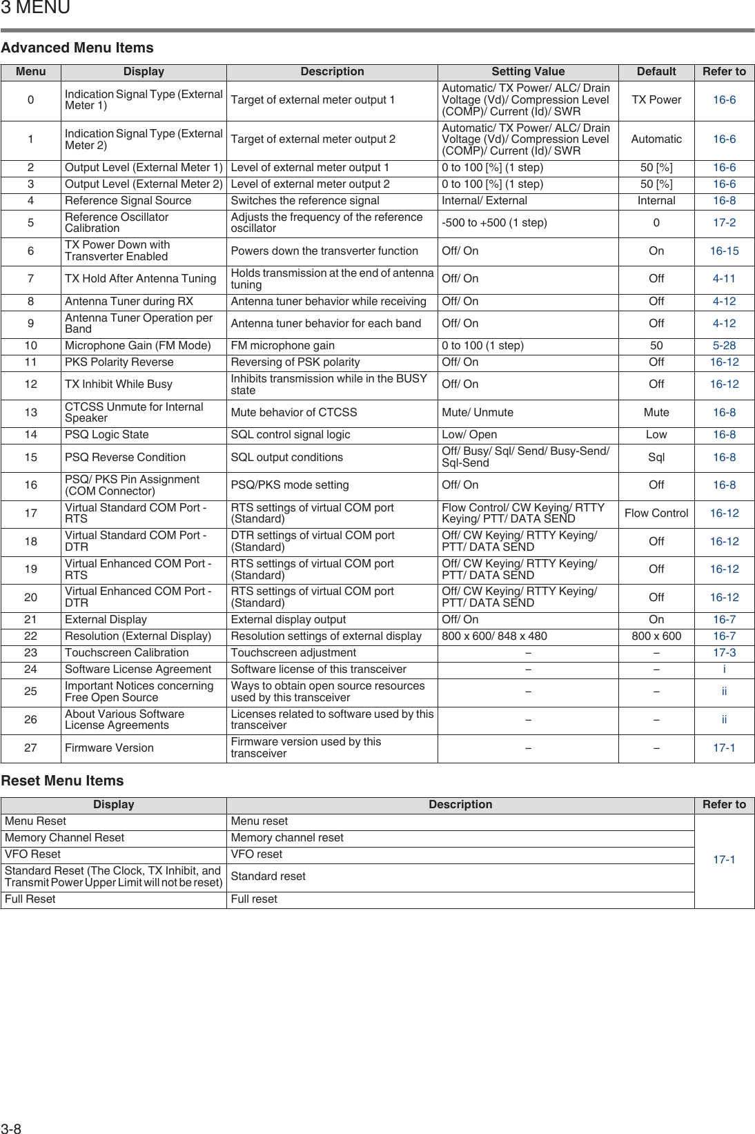 Advanced Menu ItemsMenu Display Description Setting Value Default Refer to0Indication Signal Type (ExternalMeter 1) Target of external meter output 1 Automatic/ TX Power/ ALC/ DrainVoltage (Vd)/ Compression Level(COMP)/ Current (Id)/ SWR TX Power 16-61Indication Signal Type (ExternalMeter 2) Target of external meter output 2 Automatic/ TX Power/ ALC/ DrainVoltage (Vd)/ Compression Level(COMP)/ Current (Id)/ SWR Automatic 16-62 Output Level (External Meter 1) Level of external meter output 1 0 to 100 [%] (1 step) 50 [%] 16-63 Output Level (External Meter 2) Level of external meter output 2 0 to 100 [%] (1 step) 50 [%] 16-64 Reference Signal Source Switches the reference signal Internal/ External Internal 16-85Reference OscillatorCalibration Adjusts the frequency of the referenceoscillator -500 to +500 (1 step) 0 17-26TX Power Down withTransverter Enabled Powers down the transverter function Off/ On On 16-157 TX Hold After Antenna Tuning Holds transmission at the end of antennatuning Off/ On Off 4-118 Antenna Tuner during RX Antenna tuner behavior while receiving Off/ On Off 4-129Antenna Tuner Operation perBand Antenna tuner behavior for each band Off/ On Off 4-1210 Microphone Gain (FM Mode) FM microphone gain 0 to 100 (1 step) 50 5-2811 PKS Polarity Reverse Reversing of PSK polarity Off/ On Off 16-1212 TX Inhibit While Busy Inhibits transmission while in the BUSYstate Off/ On Off 16-1213 CTCSS Unmute for InternalSpeaker Mute behavior of CTCSS Mute/ Unmute Mute 16-814 PSQ Logic State SQL control signal logic Low/ Open Low 16-815 PSQ Reverse Condition SQL output conditions Off/ Busy/ Sql/ Send/ Busy-Send/Sql-Send Sql 16-816 PSQ/ PKS Pin Assignment(COM Connector) PSQ/PKS mode setting Off/ On Off 16-817 Virtual Standard COM Port -RTS RTS settings of virtual COM port(Standard) Flow Control/ CW Keying/ RTTYKeying/ PTT/ DATA SEND Flow Control 16-1218 Virtual Standard COM Port -DTR DTR settings of virtual COM port(Standard) Off/ CW Keying/ RTTY Keying/PTT/ DATA SEND Off 16-1219 Virtual Enhanced COM Port -RTS RTS settings of virtual COM port(Standard) Off/ CW Keying/ RTTY Keying/PTT/ DATA SEND Off 16-1220 Virtual Enhanced COM Port -DTR RTS settings of virtual COM port(Standard) Off/ CW Keying/ RTTY Keying/PTT/ DATA SEND Off 16-1221 External Display External display output Off/ On On 16-722 Resolution (External Display) Resolution settings of external display 800 x 600/ 848 x 480 800 x 600 16-723 Touchscreen Calibration Touchscreen adjustment – – 17-324 Software License Agreement Software license of this transceiver – – i25 Important Notices concerningFree Open Source Ways to obtain open source resourcesused by this transceiver – – ii26 About Various SoftwareLicense Agreements Licenses related to software used by thistransceiver – – ii27 Firmware Version Firmware version used by thistransceiver – – 17-1Reset Menu ItemsDisplay Description Refer toMenu Reset Menu reset17-1Memory Channel Reset Memory channel resetVFO Reset VFO resetStandard Reset (The Clock, TX Inhibit, andTransmit Power Upper Limit will not be reset) Standard resetFull Reset Full reset3 MENU3-8