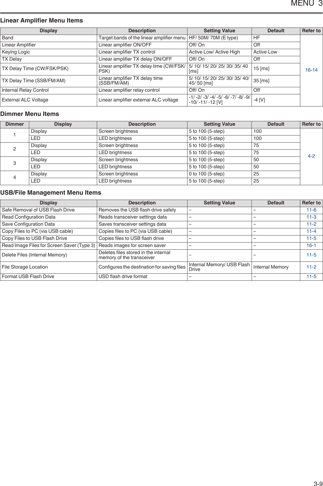 Linear Amplifier Menu ItemsDisplay Description Setting Value Default Refer toBand Target bands of the linear amplifier menu HF/ 50M/ 70M (E type) HF16-14Linear Amplifier Linear amplifier ON/OFF Off/ On OffKeying Logic Linear amplifier TX control Active Low/ Active High Active LowTX Delay Linear amplifier TX delay ON/OFF Off/ On OffTX Delay Time (CW/FSK/PSK) Linear amplifier TX delay time (CW/FSK/PSK) 5/ 10/ 15/ 20/ 25/ 30/ 35/ 40[ms] 15 [ms]TX Delay Time (SSB/FM/AM) Linear amplifier TX delay time(SSB/FM/AM) 5/ 10/ 15/ 20/ 25/ 30/ 35/ 40/45/ 50 [ms] 35 [ms]Internal Relay Control Linear amplifier relay control Off/ On OffExternal ALC Voltage Linear amplifier external ALC voltage -1/ -2/ -3/ -4/ -5/ -6/ -7/ -8/ -9/-10/ -11/ -12 [V] -4 [V]Dimmer Menu ItemsDimmer Display Description Setting Value Default Refer to1Display Screen brightness 5 to 100 (5-step) 1004-2LED LED brightness 5 to 100 (5-step) 1002Display Screen brightness 5 to 100 (5-step) 75LED LED brightness 5 to 100 (5-step) 753Display Screen brightness 5 to 100 (5-step) 50LED LED brightness 5 to 100 (5-step) 504Display Screen brightness 0 to 100 (5-step) 25LED LED brightness 5 to 100 (5-step) 25USB/File Management Menu ItemsDisplay Description Setting Value Default Refer toSafe Removal of USB Flash Drive Removes the USB flash drive safely – – 11-6Read Configuration Data Reads transceiver settings data – – 11-3Save Configuration Data Saves transceiver settings data – – 11-2Copy Files to PC (via USB cable) Copies files to PC (via USB cable) – – 11-4Copy Files to USB Flash Drive Copies files to USB flash drive – – 11-5Read Image Files for Screen Saver (Type 3) Reads images for screen saver – – 16-1Delete Files (Internal Memory) Deletes files stored in the internalmemory of the transceiver – – 11-5File Storage Location Configures the destination for saving files Internal Memory/ USB FlashDrive Internal Memory 11-2Format USB Flash Drive USD flash drive format – – 11-5MENU  33-9