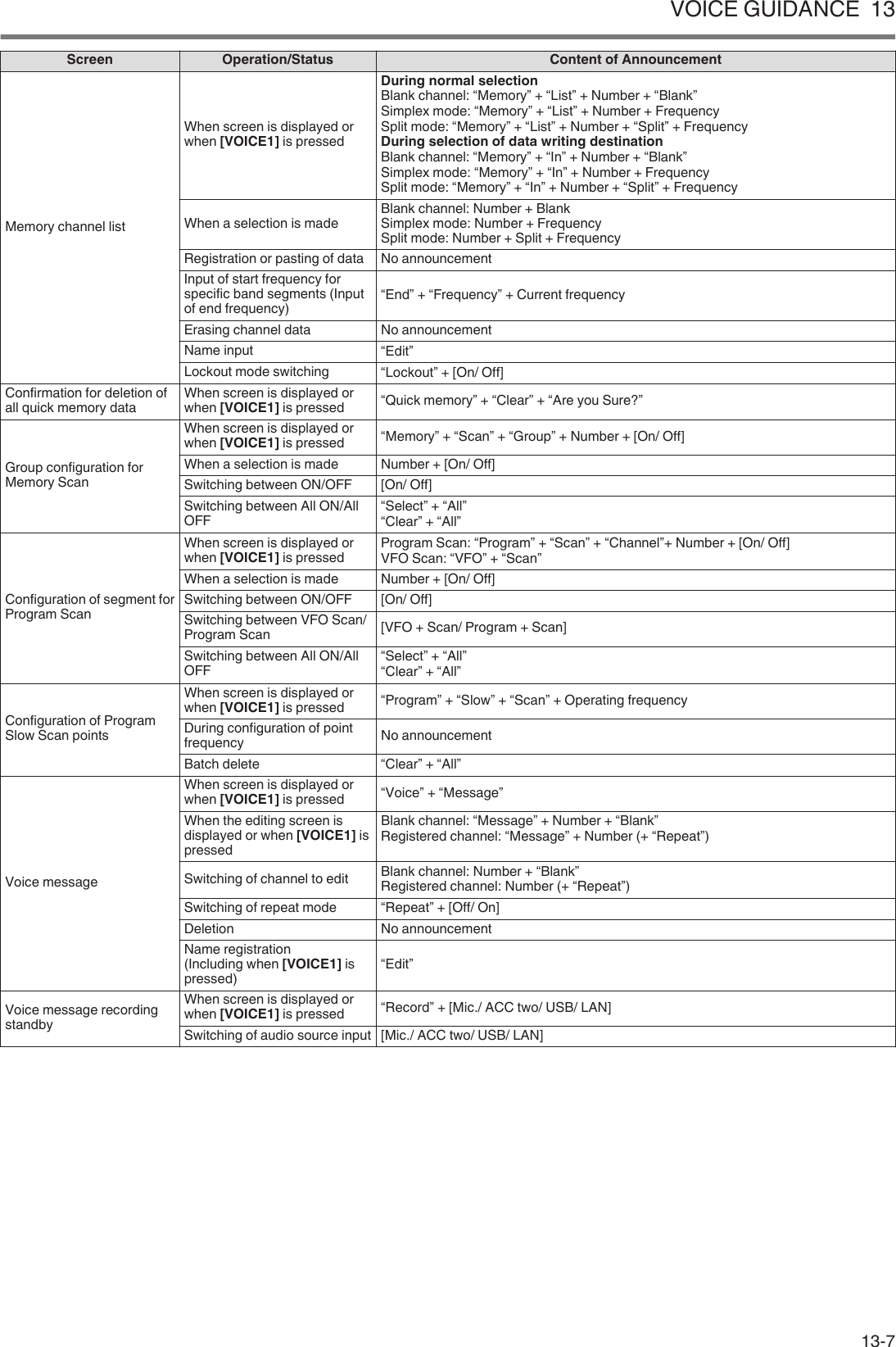 Screen Operation/Status Content of AnnouncementMemory channel listWhen screen is displayed orwhen [VOICE1] is pressedDuring normal selectionBlank channel: “Memory” + “List” + Number + “Blank”Simplex mode: “Memory” + “List” + Number + FrequencySplit mode: “Memory” + “List” + Number + “Split” + FrequencyDuring selection of data writing destinationBlank channel: “Memory” + “In” + Number + “Blank”Simplex mode: “Memory” + “In” + Number + FrequencySplit mode: “Memory” + “In” + Number + “Split” + FrequencyWhen a selection is made Blank channel: Number + BlankSimplex mode: Number + FrequencySplit mode: Number + Split + FrequencyRegistration or pasting of data No announcementInput of start frequency forspecific band segments (Inputof end frequency)“End” + “Frequency” + Current frequencyErasing channel data No announcementName input “Edit”Lockout mode switching “Lockout” + [On/ Off]Confirmation for deletion ofall quick memory data When screen is displayed orwhen [VOICE1] is pressed “Quick memory” + “Clear” + “Are you Sure?”Group configuration forMemory ScanWhen screen is displayed orwhen [VOICE1] is pressed “Memory” + “Scan” + “Group” + Number + [On/ Off]When a selection is made Number + [On/ Off]Switching between ON/OFF [On/ Off]Switching between All ON/AllOFF“Select” + “All”“Clear” + “All”Configuration of segment forProgram ScanWhen screen is displayed orwhen [VOICE1] is pressed Program Scan: “Program” + “Scan” + “Channel”+ Number + [On/ Off]VFO Scan: “VFO” + “Scan”When a selection is made Number + [On/ Off]Switching between ON/OFF [On/ Off]Switching between VFO Scan/Program Scan [VFO + Scan/ Program + Scan]Switching between All ON/AllOFF“Select” + “All”“Clear” + “All”Configuration of ProgramSlow Scan pointsWhen screen is displayed orwhen [VOICE1] is pressed “Program” + “Slow” + “Scan” + Operating frequencyDuring configuration of pointfrequency No announcementBatch delete “Clear” + “All”Voice messageWhen screen is displayed orwhen [VOICE1] is pressed “Voice” + “Message”When the editing screen isdisplayed or when [VOICE1] ispressedBlank channel: “Message” + Number + “Blank”Registered channel: “Message” + Number (+ “Repeat”)Switching of channel to edit Blank channel: Number + “Blank”Registered channel: Number (+ “Repeat”)Switching of repeat mode “Repeat” + [Off/ On]Deletion No announcementName registration(Including when [VOICE1] ispressed)“Edit”Voice message recordingstandbyWhen screen is displayed orwhen [VOICE1] is pressed “Record” + [Mic./ ACC two/ USB/ LAN]Switching of audio source input [Mic./ ACC two/ USB/ LAN]VOICE GUIDANCE  1313-7
