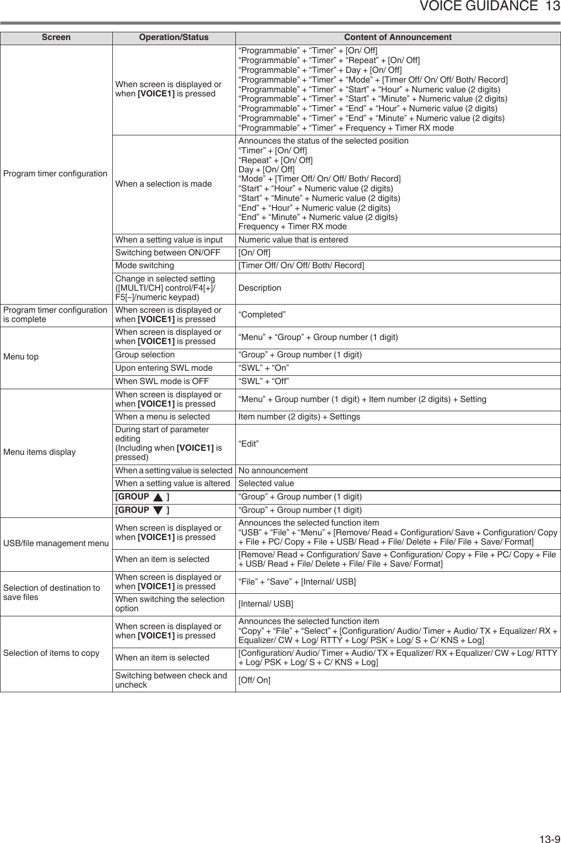 Screen Operation/Status Content of AnnouncementProgram timer configurationWhen screen is displayed orwhen [VOICE1] is pressed“Programmable” + “Timer” + [On/ Off]“Programmable” + “Timer” + “Repeat” + [On/ Off]“Programmable” + “Timer” + Day + [On/ Off]“Programmable” + “Timer” + “Mode” + [Timer Off/ On/ Off/ Both/ Record]“Programmable” + “Timer” + “Start” + “Hour” + Numeric value (2 digits)“Programmable” + “Timer” + “Start” + “Minute” + Numeric value (2 digits)“Programmable” + “Timer” + “End” + “Hour” + Numeric value (2 digits)“Programmable” + “Timer” + “End” + “Minute” + Numeric value (2 digits)“Programmable” + “Timer” + Frequency + Timer RX modeWhen a selection is madeAnnounces the status of the selected position“Timer” + [On/ Off]“Repeat” + [On/ Off]Day + [On/ Off]“Mode” + [Timer Off/ On/ Off/ Both/ Record]“Start” + “Hour” + Numeric value (2 digits)“Start” + “Minute” + Numeric value (2 digits)“End” + “Hour” + Numeric value (2 digits)“End” + “Minute” + Numeric value (2 digits)Frequency + Timer RX modeWhen a setting value is input Numeric value that is enteredSwitching between ON/OFF [On/ Off]Mode switching [Timer Off/ On/ Off/ Both/ Record]Change in selected setting([MULTI/CH] control/F4[+]/F5[–]/numeric keypad) DescriptionProgram timer configurationis complete When screen is displayed orwhen [VOICE1] is pressed “Completed”Menu topWhen screen is displayed orwhen [VOICE1] is pressed “Menu” + “Group” + Group number (1 digit)Group selection “Group” + Group number (1 digit)Upon entering SWL mode “SWL” + “On”When SWL mode is OFF “SWL” + “Off”Menu items displayWhen screen is displayed orwhen [VOICE1] is pressed “Menu” + Group number (1 digit) + Item number (2 digits) + SettingWhen a menu is selected Item number (2 digits) + SettingsDuring start of parameterediting(Including when [VOICE1] ispressed)“Edit”When a setting value is selected No announcementWhen a setting value is altered Selected value[GROUP   ]“Group” + Group number (1 digit)[GROUP   ]“Group” + Group number (1 digit)USB/file management menuWhen screen is displayed orwhen [VOICE1] is pressedAnnounces the selected function item“USB” + “File” + “Menu” + [Remove/ Read + Configuration/ Save + Configuration/ Copy+ File + PC/ Copy + File + USB/ Read + File/ Delete + File/ File + Save/ Format]When an item is selected [Remove/ Read + Configuration/ Save + Configuration/ Copy + File + PC/ Copy + File+ USB/ Read + File/ Delete + File/ File + Save/ Format]Selection of destination tosave filesWhen screen is displayed orwhen [VOICE1] is pressed “File” + “Save” + [Internal/ USB]When switching the selectionoption [Internal/ USB]Selection of items to copyWhen screen is displayed orwhen [VOICE1] is pressedAnnounces the selected function item“Copy” + “File” + “Select” + [Configuration/ Audio/ Timer + Audio/ TX + Equalizer/ RX +Equalizer/ CW + Log/ RTTY + Log/ PSK + Log/ S + C/ KNS + Log]When an item is selected [Configuration/ Audio/ Timer + Audio/ TX + Equalizer/ RX + Equalizer/ CW + Log/ RTTY+ Log/ PSK + Log/ S + C/ KNS + Log]Switching between check anduncheck [Off/ On]VOICE GUIDANCE  1313-9
