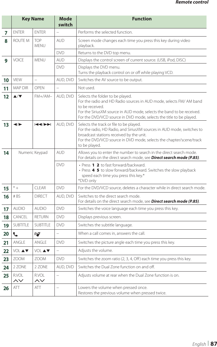Remote control87EnglishKey Name Mode  switchFunction7ENTER ENTER − Performs the selected function.8ROUTE M TOP MENUAUD Screen mode changes each time you press this key during video playback.DVD Returns to the DVD top menu.9VOICE MENU AUD Displays the control screen of current source. (USB, iPod, DISC)DVD Displays the DVD menu.Turns the playback control on or off while playing VCD.10VIEW − AUD, DVD Switches the AV source to be output. 11MAP DIR OPEN − Not used.12R/SFM+/AM– AUD, DVD Selects the folder to be played.For the radio and HD Radio sources in AUD mode, selects FM/ AM band to be received.For the SiriusXM source in AUD mode, selects the band to be received.For the DVD/VCD source in DVD mode, selects the title to be played.13C/DE/FAUD, DVD Selects the track or file to be played.For the radio, HD Radio, and SiriusXM sources in AUD mode, switches to broadcast stations received by the unit.For the DVD/VCD source in DVD mode, selects the chapter/scene/track to be played.14Numeric Keypad AUD Allows you to enter the number to search in the direct search mode.For details on the direct search mode, see Direct search mode (P.85).DVD •  Press [1] [2] to fast forward/backward.•  Press [4] [5] to slow forward/backward. Switches the slow playback speed each time you press this key.**DVD only15* + CLEAR DVD For the DVD/VCD source, deletes a character while in direct search mode.16# BS DIRECT AUD, DVD Switches to the direct search mode.For details on the direct search mode, see Direct search mode (P.85).17AUDIO AUDIO DVD Switches the voice language each time you press this key.18CANCEL RETURN DVD Displays previous screen.19SUBTITLE SUBTITLE DVD Switches the subtitle language.20− When a call comes in, answers the call.21ANGLE ANGLE DVD Switches the picture angle each time you press this key.22VOL RS VOL RS − Adjusts the volume.23ZOOM ZOOM DVD Switches the zoom ratio (2, 3, 4, Off ) each time you press this key.242 ZONE 2 ZONE AUD, DVD Switches the Dual Zone function on and off.25R.VOL   R.VOL   − Adjusts volume at rear when the Dual Zone function is on.26AT T AT T − Lowers the volume when pressed once. Restores the previous volume when pressed twice.