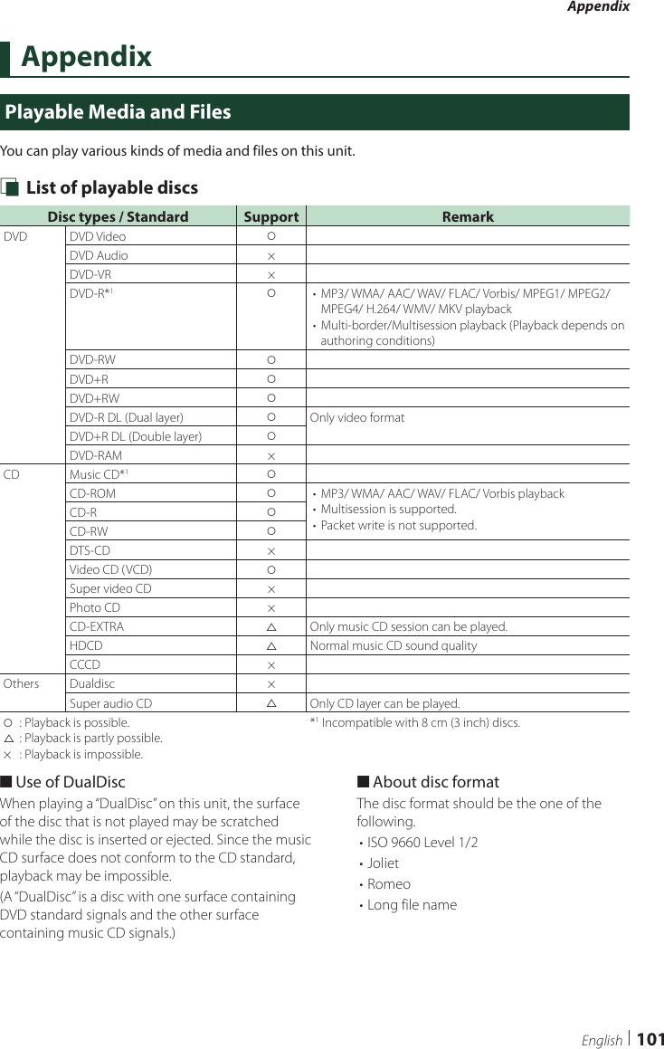 Appendix101EnglishAppendixPlayable Media and FilesYou can play various kinds of media and files on this unit. Ñ List of playable discsDisc types / Standard Support RemarkDVD DVD Video vDVD Audio ×DVD-VR ×DVD-R*1v•  MP3/ WMA/ AAC/ WAV/ FLAC/ Vorbis/ MPEG1/ MPEG2/ MPEG4/ H.264/ WMV/ MKV playback•  Multi-border/Multisession playback (Playback depends on authoring conditions)DVD-RW vDVD+R vDVD+RW vDVD-R DL (Dual layer) vOnly video formatDVD+R DL (Double layer) vDVD-RAM ×CD Music CD*1vCD-ROM v•  MP3/ WMA/ AAC/ WAV/ FLAC/ Vorbis playback•  Multisession is supported.•  Packet write is not supported.CD-R vCD-RW vDTS-CD ×Video CD (VCD) vSuper video CD ×Photo CD ×CD-EXTRA rOnly music CD session can be played.HDCD rNormal music CD sound qualityCCCD ×Others Dualdisc ×Super audio CD rOnly CD layer can be played.v : Playback is possible.r : Playback is partly possible.×  : Playback is impossible.*1 Incompatible with 8 cm (3 inch) discs. ■Use of DualDiscWhen playing a “DualDisc” on this unit, the surface of the disc that is not played may be scratched while the disc is inserted or ejected. Since the music CD surface does not conform to the CD standard, playback may be impossible.(A “DualDisc” is a disc with one surface containing DVD standard signals and the other surface containing music CD signals.) ■About disc formatThe disc format should be the one of the following.• ISO 9660 Level 1/2• Joliet• Romeo• Long file name