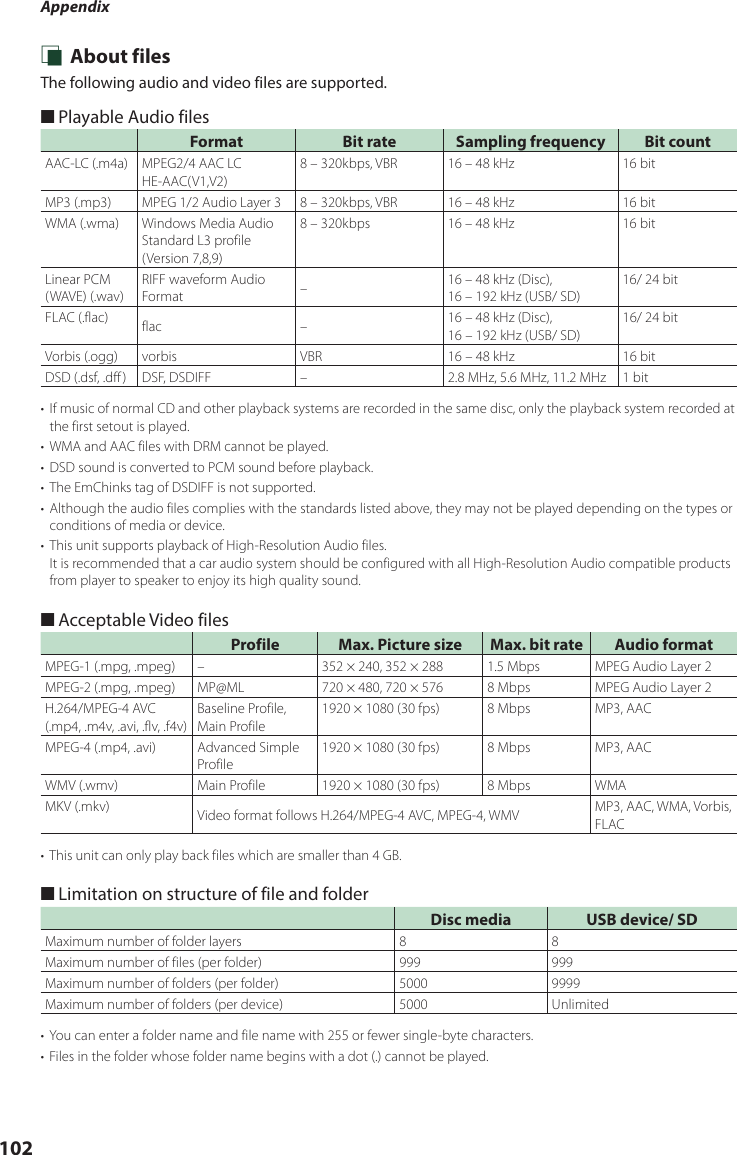 Appendix102 Ñ About filesThe following audio and video files are supported. ■Playable Audio filesFormat Bit rate Sampling frequency Bit countAAC-LC (.m4a) MPEG2/4 AAC LCHE-AAC(V1,V2)8 – 320kbps, VBR 16 – 48 kHz 16 bitMP3 (.mp3) MPEG 1/2 Audio Layer 3 8 – 320kbps, VBR 16 – 48 kHz 16 bitWMA (.wma) Windows Media Audio Standard L3 profile (Version 7,8,9)8 – 320kbps 16 – 48 kHz 16 bitLinear PCM (WAVE) (.wav) RIFF waveform Audio Format –16 – 48 kHz (Disc), 16 – 192 kHz (USB/ SD)16/ 24 bitFLAC (.flac)  flac – 16 – 48 kHz (Disc), 16 – 192 kHz (USB/ SD)16/ 24 bitVorbis (.ogg) vorbis VBR 16 – 48 kHz 16 bitDSD (.dsf, .dff) DSF, DSDIFF – 2.8 MHz, 5.6 MHz, 11.2 MHz 1 bit•  If music of normal CD and other playback systems are recorded in the same disc, only the playback system recorded at the first setout is played.•  WMA and AAC files with DRM cannot be played.•  DSD sound is converted to PCM sound before playback.•  The EmChinks tag of DSDIFF is not supported.•  Although the audio files complies with the standards listed above, they may not be played depending on the types or conditions of media or device.•  This unit supports playback of High-Resolution Audio files.  It is recommended that a car audio system should be configured with all High-Resolution Audio compatible products from player to speaker to enjoy its high quality sound. ■Acceptable Video filesProfile Max. Picture size Max. bit rate Audio formatMPEG-1 (.mpg, .mpeg)  – 352 × 240, 352 × 288 1.5 Mbps MPEG Audio Layer 2MPEG-2 (.mpg, .mpeg)  MP@ML 720 × 480, 720 × 576 8 Mbps MPEG Audio Layer 2H.264/MPEG-4 AVC (.mp4, .m4v, .avi, .flv, .f4v)Baseline Profile, Main Profile1920 × 1080 (30 fps) 8 Mbps MP3, AACMPEG-4 (.mp4, .avi)  Advanced Simple Profile1920 × 1080 (30 fps) 8 Mbps MP3, AACWMV (.wmv)  Main Profile 1920 × 1080 (30 fps) 8 Mbps WMAMKV (.mkv)  Video format follows H.264/MPEG-4 AVC, MPEG-4, WMV MP3, AAC, WMA, Vorbis, FLAC•  This unit can only play back files which are smaller than 4 GB. ■Limitation on structure of file and folderDisc media  USB device/ SDMaximum number of folder layers 8 8Maximum number of files (per folder) 999 999Maximum number of folders (per folder) 5000 9999Maximum number of folders (per device) 5000 Unlimited•  You can enter a folder name and file name with 255 or fewer single-byte characters.•  Files in the folder whose folder name begins with a dot (.) cannot be played.