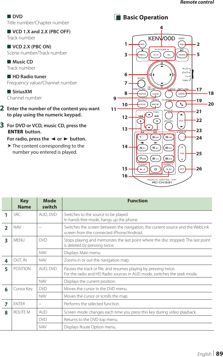 Remote control89English ■DVDTitle number/Chapter number ■VCD 1.X and 2.X (PBC OFF)Track number ■VCD 2.X (PBC ON)Scene number/Track number ■Music CDTrack number ■HD Radio tunerFrequency value/Channel number ■SiriusXMChannel number2  Enter the number of the content you want to play using the numeric keypad.3  For DVD or VCD, music CD, press the [ENTER] button.For radio, press the [C] or [D] button. The content corresponding to the number you entered is played. Ñ Basic Operation1251719212223242526182036781012131415169114Key  NameMode  switchFunction1SRC AUD, DVD Switches to the source to be played. In hands-free mode, hangs up the phone.2NAV − Switches the screen between the navigation, the current source and the WebLink screen from the connected iPhone/Android.3MENU DVD Stops playing and memorizes the last point where the disc stopped. The last point is deleted by pressing twice.NAV Displays Main menu.4OUT, IN NAV Zooms in or out the navigation map.5POSITION AUD, DVD Pauses the track or file, and resumes playing by pressing twice.For the radio and HD Radio sources in AUD mode, switches the seek mode.NAV Displays the current position.6Cursor Key DVD Moves the cursor in the DVD menu.NAV Moves the cursor or scrolls the map.7ENTER − Performs the selected function.8ROUTE M AUD Screen mode changes each time you press this key during video playback.DVD Returns to the DVD top menu.NAV Displays Route Option menu.