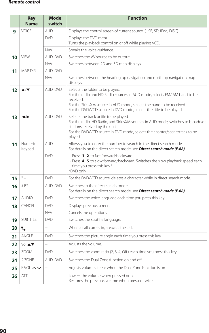 Remote control90Key  NameMode  switchFunction9VOICE AUD Displays the control screen of current source. (USB, SD, iPod, DISC)DVD Displays the DVD menu.Turns the playback control on or off while playing VCD.NAV Speaks the voice guidance.10VIEW AUD, DVD Switches the AV source to be output. NAV Switches between 2D and 3D map displays.11MAP DIR AUD, DVD −NAV Switches between the heading up navigation and north up navigation map displays.12R/SAUD, DVD Selects the folder to be played.For the radio and HD Radio sources in AUD mode, selects FM/ AM band to be received.For the SiriusXM source in AUD mode, selects the band to be received.For the DVD/VCD source in DVD mode, selects the title to be played.13C/DAUD, DVD Selects the track or file to be played.For the radio, HD Radio, and SiriusXM sources in AUD mode, switches to broadcast stations received by the unit.For the DVD/VCD source in DVD mode, selects the chapter/scene/track to be played.14Numeric KeypadAUD Allows you to enter the number to search in the direct search mode.For details on the direct search mode, see Direct search mode (P.88).DVD •  Press [1] [2] to fast forward/backward.•  Press [4] [5] to slow forward/backward. Switches the slow playback speed each time you press this key.**DVD only15* + DVD For the DVD/VCD source, deletes a character while in direct search mode.16# BS AUD, DVD Switches to the direct search mode.For details on the direct search mode, see Direct search mode (P.88).17AUDIO DVD Switches the voice language each time you press this key.18CANCEL DVD Displays previous screen.NAV Cancels the operations.19SUBTITLE DVD Switches the subtitle language.20− When a call comes in, answers the call.21ANGLE DVD Switches the picture angle each time you press this key.22Vol RS − Adjusts the volume.23ZOOM DVD Switches the zoom ratio (2, 3, 4, Off ) each time you press this key.242 ZONE AUD, DVD Switches the Dual Zone function on and off.25R.VOL  − Adjusts volume at rear when the Dual Zone function is on.26AT T − Lowers the volume when pressed once. Restores the previous volume when pressed twice.