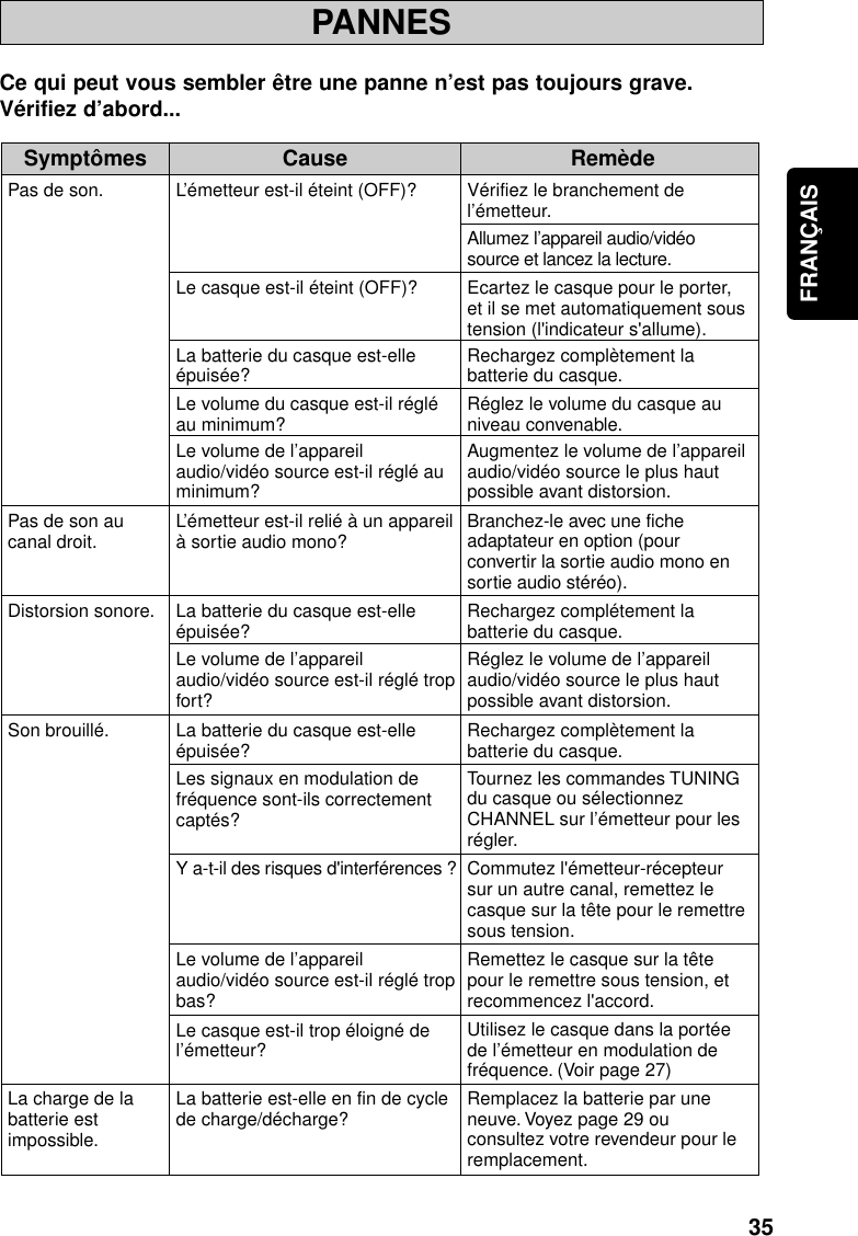 35FRANÇAISPANNESCe qui peut vous sembler être une panne n’est pas toujours grave.Vérifiez d’abord...Symptômes Cause RemèdeVérifiez le branchement de l’émetteur.Allumez l’appareil audio/vidéo source et lancez la lecture.Branchez-le avec une fiche adaptateur en option (pour convertir la sortie audio mono en sortie audio stéréo).Tournez les commandes TUNING du casque ou sélectionnez CHANNEL sur l’émetteur pour les régler.Utilisez le casque dans la portée de l’émetteur en modulation de fréquence. (Voir page 27)Remplacez la batterie par une neuve. Voyez page 29 ou consultez votre revendeur pour le remplacement.L’émetteur est-il éteint (OFF)?Le casque est-il éteint (OFF)?La batterie du casque est-elle épuisée?Le volume du casque est-il réglé au minimum?Le volume de l’appareil audio/vidéo source est-il réglé au minimum?L’émetteur est-il relié à un appareil à sortie audio mono?La batterie du casque est-elle épuisée?Le volume de l’appareil audio/vidéo source est-il réglé trop fort?La batterie du casque est-elle épuisée?Les signaux en modulation de fréquence sont-ils correctement captés?Le volume de l’appareil audio/vidéo source est-il réglé trop bas?Le casque est-il trop éloigné de l’émetteur?La batterie est-elle en fin de cycle de charge/décharge?Pas de son.Ecartez le casque pour le porter, et il se met automatiquement sous tension (l&apos;indicateur s&apos;allume).Rechargez complètement la batterie du casque.Réglez le volume du casque au niveau convenable.Augmentez le volume de l’appareil audio/vidéo source le plus haut possible avant distorsion.Réglez le volume de l’appareil audio/vidéo source le plus haut possible avant distorsion.Remettez le casque sur la tête pour le remettre sous tension, et recommencez l&apos;accord.Y a-t-il des risques d&apos;interférences ? Commutez l&apos;émetteur-récepteur sur un autre canal, remettez le casque sur la tête pour le remettre sous tension.Rechargez complétement la batterie du casque.Rechargez complètement la batterie du casque.Pas de son au canal droit.Distorsion sonore.Son brouillé.La charge de la batterie est impossible.