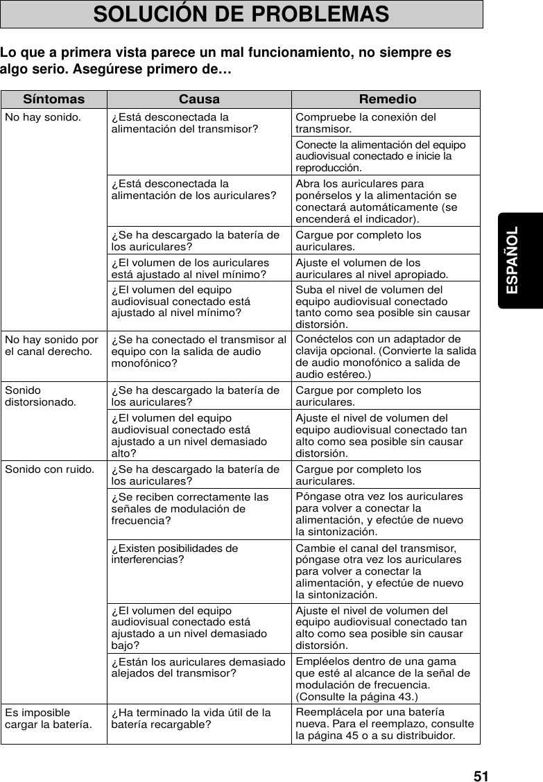 51ESPAÑOLSOLUCIÓN DE PROBLEMASLo que a primera vista parece un mal funcionamiento, no siempre esalgo serio. Asegúrese primero de…Síntomas Causa RemedioCompruebe la conexión del transmisor.Conecte la alimentación del equipo audiovisual conectado e inicie la reproducción.Conéctelos con un adaptador de clavija opcional. (Convierte la salida de audio monofónico a salida de audio estéreo.)Póngase otra vez los auriculares para volver a conectar la alimentación, y efectúe de nuevo la sintonización.Empléelos dentro de una gama que esté al alcance de la señal de modulación de frecuencia. (Consulte la página 43.)Reemplácela por una batería nueva. Para el reemplazo, consulte la página 45 o a su distribuidor.¿Está desconectada la alimentación del transmisor?¿Está desconectada la alimentación de los auriculares?¿Se ha descargado la batería de los auriculares?¿El volumen de los auriculares está ajustado al nivel mínimo?¿El volumen del equipo audiovisual conectado está ajustado al nivel mínimo?¿Se ha conectado el transmisor al equipo con la salida de audio monofónico?¿Se ha descargado la batería de los auriculares?¿El volumen del equipo audiovisual conectado está ajustado a un nivel demasiado alto?¿Se ha descargado la batería de los auriculares?¿Se reciben correctamente las señales de modulación de frecuencia?¿El volumen del equipo audiovisual conectado está ajustado a un nivel demasiado bajo?¿Están los auriculares demasiado alejados del transmisor?¿Ha terminado la vida útil de la batería recargable?No hay sonido.Abra los auriculares para ponérselos y la alimentación se conectará automáticamente (se encenderá el indicador).Cargue por completo los auriculares.Ajuste el volumen de los auriculares al nivel apropiado.Suba el nivel de volumen del equipo audiovisual conectado tanto como sea posible sin causar distorsión.Ajuste el nivel de volumen del equipo audiovisual conectado tan alto como sea posible sin causar distorsión.Ajuste el nivel de volumen del equipo audiovisual conectado tan alto como sea posible sin causar distorsión.¿Existen posibilidades de interferencias? Cambie el canal del transmisor, póngase otra vez los auriculares para volver a conectar la alimentación, y efectúe de nuevo la sintonización.Cargue por completo los auriculares.Cargue por completo los auriculares.No hay sonido por el canal derecho.Sonido distorsionado.Sonido con ruido.Es imposible cargar la batería.