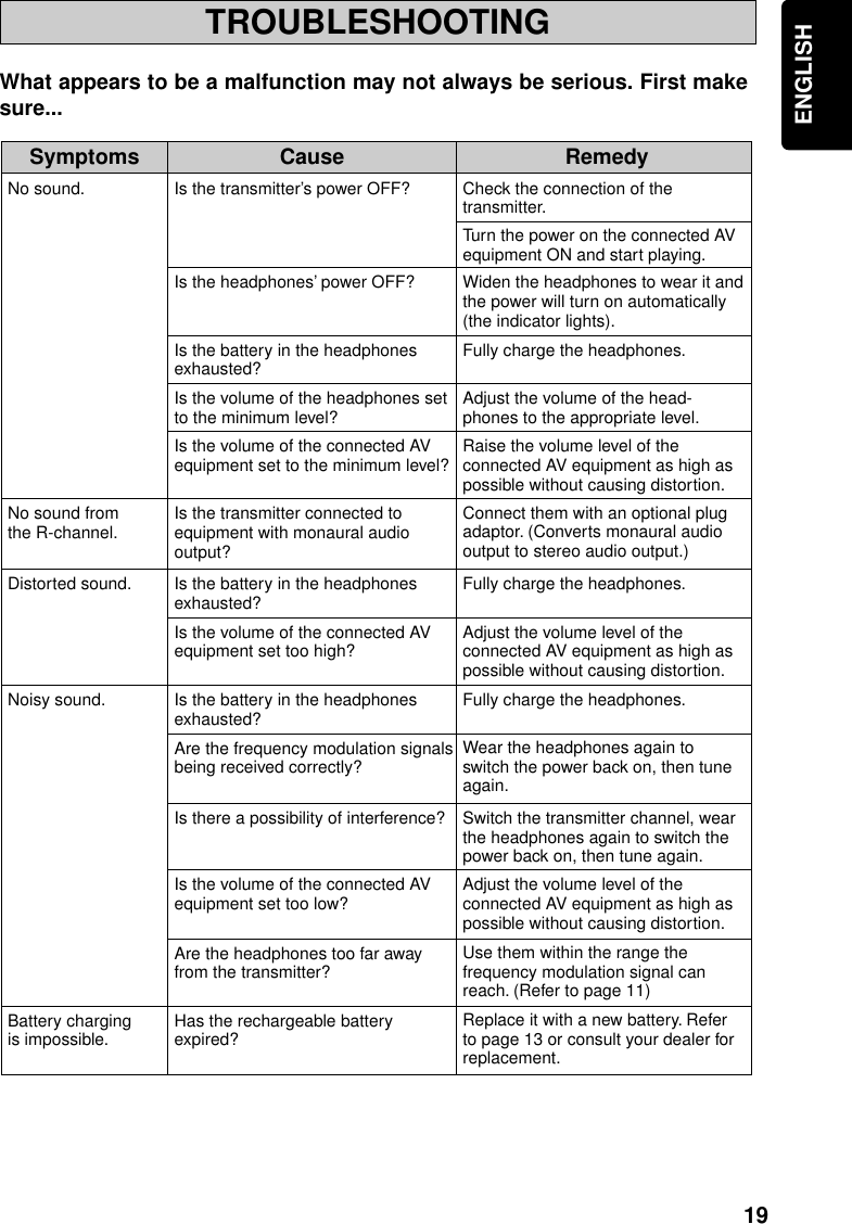 19ENGLISHTROUBLESHOOTINGWhat appears to be a malfunction may not always be serious. First makesure...Symptoms Cause RemedyCheck the connection of the transmitter.Turn the power on the connected AV equipment ON and start playing.Connect them with an optional plug adaptor. (Converts monaural audio output to stereo audio output.)Wear the headphones again to switch the power back on, then tune again.Use them within the range the frequency modulation signal can reach. (Refer to page 11)Replace it with a new battery. Refer to page 13 or consult your dealer for replacement.Is the transmitter’s power OFF?Is the headphones’ power OFF?Is the battery in the headphones exhausted?Is the volume of the headphones set to the minimum level?Is the volume of the connected AV equipment set to the minimum level?Is the transmitter connected to equipment with monaural audio output?Is the battery in the headphones exhausted?Is the volume of the connected AV equipment set too high?Is the battery in the headphones exhausted?Are the frequency modulation signals being received correctly?Is the volume of the connected AV equipment set too low?Are the headphones too far away from the transmitter?Has the rechargeable battery expired?No sound.Widen the headphones to wear it and the power will turn on automatically (the indicator lights).Fully charge the headphones.Adjust the volume of the head-phones to the appropriate level.Raise the volume level of the connected AV equipment as high as possible without causing distortion.Adjust the volume level of the connected AV equipment as high as possible without causing distortion.Adjust the volume level of the connected AV equipment as high as possible without causing distortion.Is there a possibility of interference? Switch the transmitter channel, wear the headphones again to switch the power back on, then tune again.Fully charge the headphones.Fully charge the headphones.No sound fromthe R-channel.Distorted sound.Noisy sound.Battery chargingis impossible.