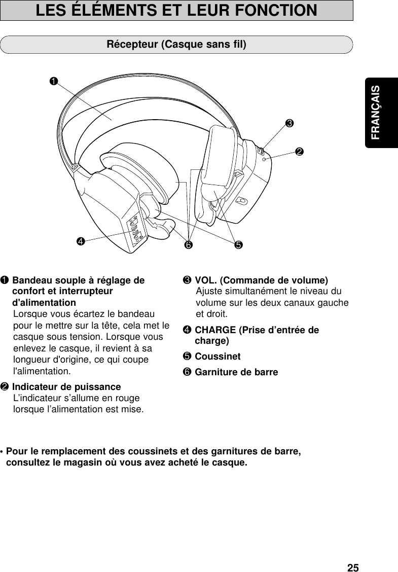 25FRANÇAISLES ÉLÉMENTS ET LEUR FONCTIONRécepteur (Casque sans fil)1Bandeau souple à réglage deconfort et interrupteurd&apos;alimentationLorsque vous écartez le bandeaupour le mettre sur la tête, cela met lecasque sous tension. Lorsque vousenlevez le casque, il revient à salongueur d&apos;origine, ce qui coupel&apos;alimentation.2Indicateur de puissanceL’indicateur s’allume en rougelorsque l’alimentation est mise.3VOL. (Commande de volume)Ajuste simultanément le niveau duvolume sur les deux canaux gaucheet droit.4CHARGE (Prise d’entrée decharge)5Coussinet6Garniture de barre146523• Pour le remplacement des coussinets et des garnitures de barre,consultez le magasin où vous avez acheté le casque.