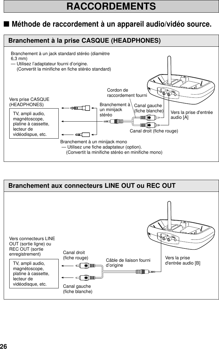 26Branchement à un jack standard stéréo (diamètre6,3 mm)— Utilisez l’adaptateur fourni d’origine.(Convertit la minifiche en fiche stéréo standard)Branchement à un minijack mono — Utilisez une fiche adaptateur (option).(Convertit la minifiche stéréo en minifiche mono)Vers prise CASQUE(HEADPHONES)TV, ampli audio,magnétoscope,platine à cassette,lecteur devidéodispue, etc.Branchement àun minijackstéréoCanal gauche(fiche blanche) Vers la prise d&apos;entréeaudio [A]Cordon deraccordement fourniCanal droit (fiche rouge)B2HANNEL1LAUDIO INDC-IN 7.5VRARACCORDEMENTS■Méthode de raccordement à un appareil audio/vidéo source.Branchement à la prise CASQUE (HEADPHONES)Canal gauche(fiche blanche)Canal droit(fiche rouge)Vers connecteurs LINEOUT (sortie ligne) ouREC OUT (sortieenregistrement)TV, ampli audio,magnétoscope,platine à cassette,lecteur devidéodisque, etc.Câble de liaison fournid’origineVers la prised&apos;entrée audio [B]B2HANNEL1LAUDIO INDC-IN 7.5VRABranchement aux connecteurs LINE OUT ou REC OUT