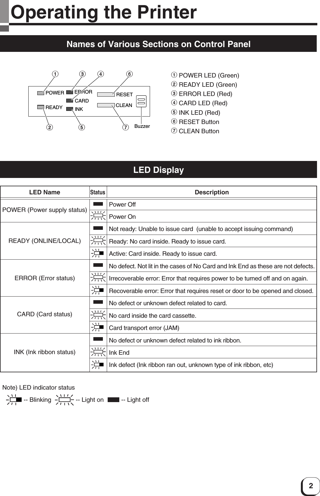 2Operating the PrinterNames of Various Sections on Control PanelERRORCARDINKRESETCLEANBuzzerPOWERREADY125 734 61POWER LED (Green)2READY LED (Green)3ERROR LED (Red)4CARD LED (Red)5INK LED (Red)6RESET Button7CLEAN ButtonStatusDescriptionPower OffPower OnNot ready: Unable to issue card  (unable to accept issuing command)Ready: No card inside. Ready to issue card.Active: Card inside. Ready to issue card.No defect. Not lit in the cases of No Card and Ink End as these are not defects.Irrecoverable error: Error that requires power to be turned off and on again.Recoverable error: Error that requires reset or door to be opened and closed.No defect or unknown defect related to card.No card inside the card cassette.Card transport error (JAM)No defect or unknown defect related to ink ribbon.Ink EndInk defect (Ink ribbon ran out, unknown type of ink ribbon, etc)INK (Ink ribbon status)CARD (Card status)ERROR (Error status)READY (ONLINE/LOCAL)Note) LED indicator status    -- Blinking    -- Light on    -- Light offLED NamePOWER (Power supply status)LED Display