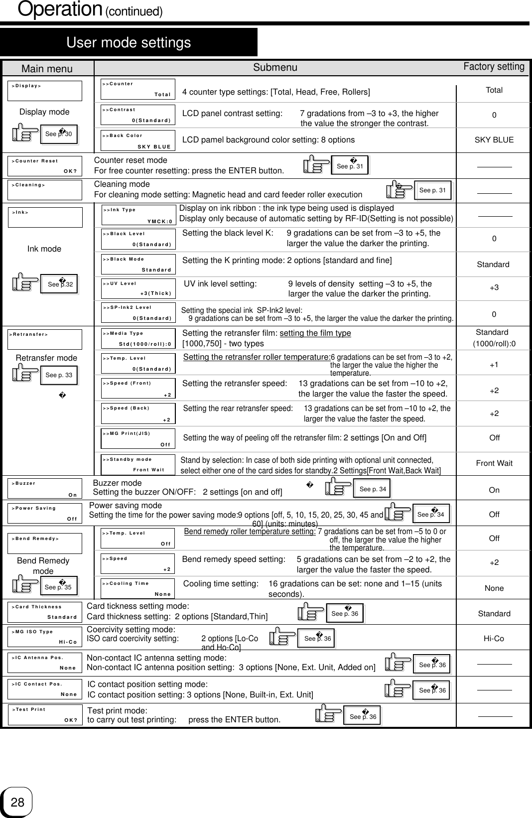 28User mode settings&gt;Bend Remedy&gt;&gt;Retransfer&gt; &gt;&gt;Media Type&gt;&gt;Temp. Level&gt;&gt;Speed (Front)&gt;&gt;Speed (Back)Std(1000/roll):00(Standard)+2+2Standard  (1000/roll):0Standard +1+2+2Off+2None0+30SKY BLUEOffStandardHi-CoOnTotal&gt;&gt;Temp. Level&gt;&gt;Speed&gt;&gt;Cooling TimeOff+2None&gt;Ink&gt; &gt;&gt;Ink Type&gt;&gt;Black LevelYMCK:00(Standard)&gt;&gt;Black Mode&gt;&gt;UV LevelStandard+3(Thick)&gt;&gt;SP-Ink2 Level0(Standard)&gt;Display&gt;&gt;Power Saving&gt;&gt;Counter&gt;&gt;Contrast&gt;&gt;Back ColorTotal0(Standard) SKY BLUE&gt;Cleaning&gt;&gt;Card Thickness&gt;MG ISO Type&gt;Buzzer&gt;Counter ResetOffStandardHi-CoOnOK?&gt;IC Antenna Pos.None&gt;IC Contact Pos.None&gt;Test PrintOK?&gt;&gt;MG Print(JIS)OffOff&gt;&gt;Standby mode== Front WaitFront Wait0Main menu SubmenuFactory settingDisplay modeInk modeRetransfer modeBend Remedymode4 counter type settings: [Total, Head, Free, Rollers]LCD panel contrast setting: 7 gradations from –3 to +3, the higher             the value the stronger the contrast.LCD pamel background color setting: 8 optionsSee p. 30See p.32See p. 33See p. 31See p. 31See p. 34See p. 34See p. 36See p. 36See p. 36See p. 36See p. 36Counter reset modeFor free counter resetting: press the ENTER button.Cleaning modeFor cleaning mode setting: Magnetic head and card feeder roller executionDisplay on ink ribbon : the ink type being used is displayedDisplay only because of automatic setting by RF-ID(Setting is not possible)Setting the black level K: 9 gradations can be set from –3 to +5, thelarger the value the darker the printing.Setting the K printing mode: 2 options [standard and fine]Setting the retransfer film: setting the film type[1000,750] - two typesSetting the retransfer roller temperature:6 gradations can be set from –3 to +2,the larger the value the higher thetemperature.Setting the retransfer speed: 13 gradations can be set from –10 to +2,the larger the value the faster the speed.Setting the rear retransfer speed: 13 gradations can be set from –10 to +2, thelarger the value the faster the speed.Buzzer modeSetting the buzzer ON/OFF: 2 settings [on and off]Power saving modeSetting the time for the power saving mode:9 options [off, 5, 10, 15, 20, 25, 30, 45 and60] (units: minutes)Bend remedy roller temperature setting: 7 gradations can be set from –5 to 0 oroff, the larger the value the higherthe temperature.Bend remedy speed setting: 5 gradations can be set from –2 to +2, thelarger the value the faster the speed.Cooling time setting: 16 gradations can be set: none and 1–15 (unitsseconds).Card tickness setting mode:Card thickness setting: 2 options [Standard,Thin]Coercivity setting mode:ISO card coercivity setting: 2 options [Lo-Coand Ho-Co]Non-contact IC antenna setting mode:Non-contact IC antenna position setting:  3 options [None, Ext. Unit, Added on]IC contact position setting mode:IC contact position setting: 3 options [None, Built-in, Ext. Unit]Test print mode:to carry out test printing: press the ENTER button.Setting the special ink  SP-Ink2 level:9 gradations can be set from –3 to +5, the larger the value the darker the printing.Setting the way of peeling off the retransfer film: 2 settings [On and Off]Stand by selection: In case of both side printing with optional unit connected,select either one of the card sides for standby.2 Settings[Front Wait,Back Wait]Operation (continued)See p. 35UV ink level setting: 9 levels of density  setting –3 to +5, thelarger the value the darker the printing.