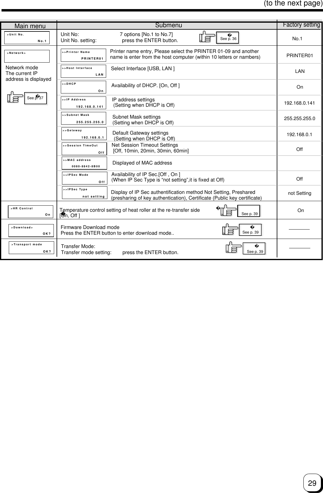 29(to the next page)&gt;Transport modeOK?LANOnPRINTER01&gt;Network&gt; &gt;&gt;Printer Name&gt;&gt;Host Interface&gt;&gt;DHCPPRINTER01LANOn&gt;HR ControlOn&gt;&gt;IP Address192.168.0.141&gt;&gt;Subnet Mask255.255.255.0&gt;&gt;Geteway192.168.0.1&gt;&gt;Session TimeOutOff&gt;&gt;MAC address= 0080-8842-8B00&gt;&gt;IPSec ModeOff&gt;&gt;IPSec Typenot setting192.168.0.141255.255.255.0192.168.0.1OffOffnot Setting&gt;Download&gt;OK?On&gt;Unit No.No.1No.1Transfer Mode:Transfer mode setting: press the ENTER button.See p. 36Unit No:     7 options [No.1 to No.7]Unit No. setting: press the ENTER button.Main menu SubmenuFactory settingSee p. 39See p. 39See p. 39See p. 37Printer name entry, Please select the PRINTER 01-09 and anothername is enter from the host computer (within 10 letters or nambers)Select Interface [USB, LAN ]Availability of DHCP. [On, Off ]IP address settings (Setting when DHCP is Off)Subnet Mask settings(Setting when DHCP is Off)Default Gateway settings (Setting when DHCP is Off)Net Session Timeout Settings [Off, 10min, 20min, 30min, 60min]Displayed of MAC addressAvailability of IP Sec.[Off , On ](When IP Sec Type is “not setting”,it is fixed at Off)Display of IP Sec authentification method Not Setting, Preshared(presharing of key authentication), Certificate (Public key certificate)Temperature control setting of heat roller at the re-transfer side[On, Off ]Firmware Download modePress the ENTER button to enter download mode..Network modeThe current IPaddress is displayed