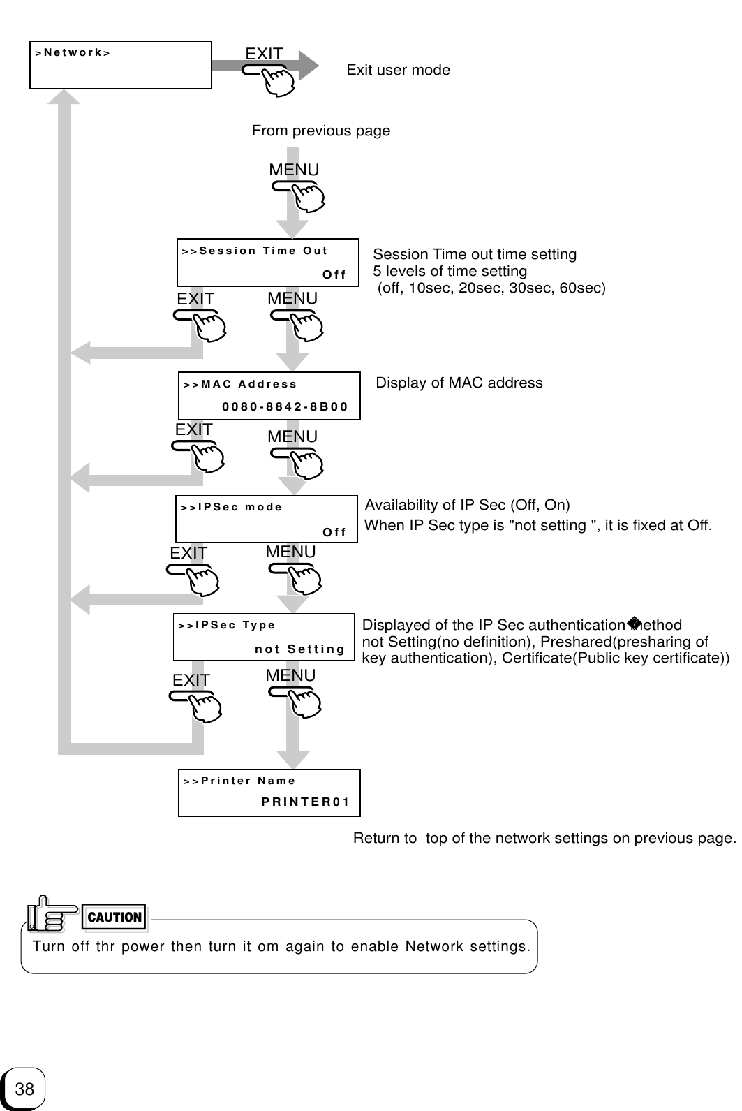 38&gt;&gt;Session Time Out&gt;&gt;MAC AddressOff0080-8842-8B00Session Time out time setting5 levels of time setting (off, 10sec, 20sec, 30sec, 60sec)Display of MAC addressWhen IP Sec type is &quot;not setting &quot;, it is fixed at Off.MENUMENUMENUEXITEXITEXITEXIT Exit user modeMENUEXIT&gt;&gt;IPSec modeOffAvailability of IP Sec (Off, On)Displayed of the IP Sec authentication methodnot Setting(no definition), Preshared(presharing ofkey authentication), Certificate(Public key certificate))&gt;&gt;IPSec Typenot SettingMENUFrom previous page&gt;Network&gt;&gt;&gt;Printer NamePRINTER01Return to  top of the network settings on previous page. Turn off thr power then turn it om again to enable Network settings.CAUTION