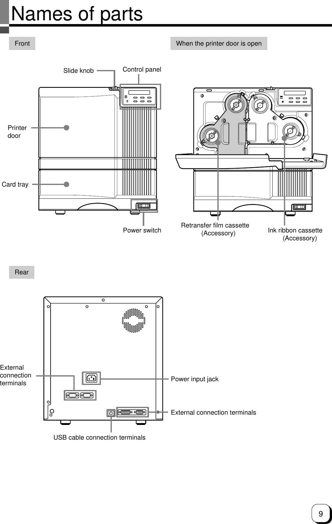 9Names of partsFront When the printer door is openSlide knob Control panelPrinterdoorCard trayPower switch Retransfer film cassette(Accessory) Ink ribbon cassette(Accessory)RearExternalconnectionterminals Power input jackExternal connection terminalsUSB cable connection terminals