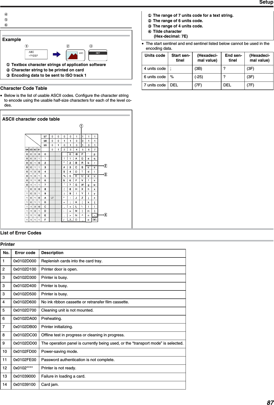 ④ ⑤ ⑥ Example.①① Textbox character strings of application software② Character string to be printed on card③ Encoding data to be sent to ISO track 1Character Code Table●Below is the list of usable ASCII codes. Configure the character stringto encode using the usable half-size characters for each of the level co-des.ASCII character code table.① The range of 7 units code for a text string.② The range of 6 units code.③ The range of 4 units code.④ Tilde character(Hex-decimal: 7E)●The start sentinel and end sentinel listed below cannot be used in theencoding data.Units code Start sen-tinel(Hexadeci-mal value)End sen-tinel(Hexadeci-mal value)4 units code ; (3B) ? (3F)6 units code % (-25) ? (3F)7 units code DEL (7F) DEL (7F)List of Error CodesPrinterNo. Error code Description1 0x0102D000 Replenish cards into the card tray.2 0x0102D100 Printer door is open.3 0x0102D300 Printer is busy.3 0x0102D400 Printer is busy.3 0x0102D500 Printer is busy.4 0x0102D600 No ink ribbon cassette or retransfer film cassette.5 0x0102D700 Cleaning unit is not mounted.6 0x0102DA00 Preheating.7 0x0102DB00 Printer initializing.8 0x0102DC00 Offline test in progress or cleaning in progress.9 0x0102DD00 The operation panel is currently being used, or the “transport mode” is selected.10 0x0102FD00 Power-saving mode.11 0x0102FE00 Password authentication is not complete.12 0x0102**** Printer is not ready.13 0x01039000 Failure in loading a card.14 0x01039100 Card jam.Setup87