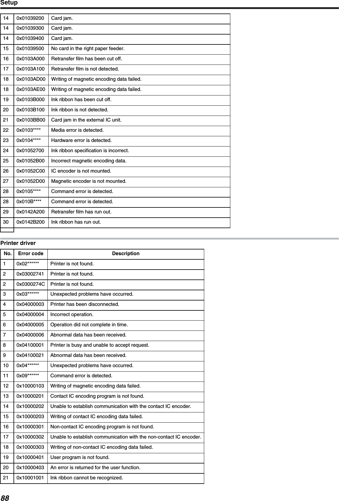 14 0x01039200 Card jam.14 0x01039300 Card jam.14 0x01039400 Card jam.15 0x01039500 No card in the right paper feeder.16 0x0103A000 Retransfer film has been cut off.17 0x0103A100 Retransfer film is not detected.18 0x0103AD00 Writing of magnetic encoding data failed.18 0x0103AE00 Writing of magnetic encoding data failed.19 0x0103B000 Ink ribbon has been cut off.20 0x0103B100 Ink ribbon is not detected.21 0x0103BB00 Card jam in the external IC unit.22 0x0103**** Media error is detected.23 0x0104**** Hardware error is detected.24 0x01052700 Ink ribbon specification is incorrect.25 0x01052B00 Incorrect magnetic encoding data.26 0x01052C00 IC encoder is not mounted.27 0x01052D00 Magnetic encoder is not mounted.28 0x0105**** Command error is detected.28 0x010B**** Command error is detected.29 0x0142A200 Retransfer film has run out.30 0x0142B200 Ink ribbon has run out.Printer driverNo. Error code Description1 0x02****** Printer is not found.2 0x03002741 Printer is not found.2 0x0300274C Printer is not found.3 0x03****** Unexpected problems have occurred.4 0x04000003 Printer has been disconnected.5 0x04000004 Incorrect operation.6 0x04000005 Operation did not complete in time.7 0x04000006 Abnormal data has been received.8 0x04100001 Printer is busy and unable to accept request.9 0x04100021 Abnormal data has been received.10 0x04****** Unexpected problems have occurred.11 0x09****** Command error is detected.12 0x10000103 Writing of magnetic encoding data failed.13 0x10000201 Contact IC encoding program is not found.14 0x10000202 Unable to establish communication with the contact IC encoder.15 0x10000203 Writing of contact IC encoding data failed.16 0x10000301 Non-contact IC encoding program is not found.17 0x10000302 Unable to establish communication with the non-contact IC encoder.18 0x10000303 Writing of non-contact IC encoding data failed.19 0x10000401 User program is not found.20 0x10000403 An error is returned for the user function.21 0x10001001 Ink ribbon cannot be recognized.Setup88