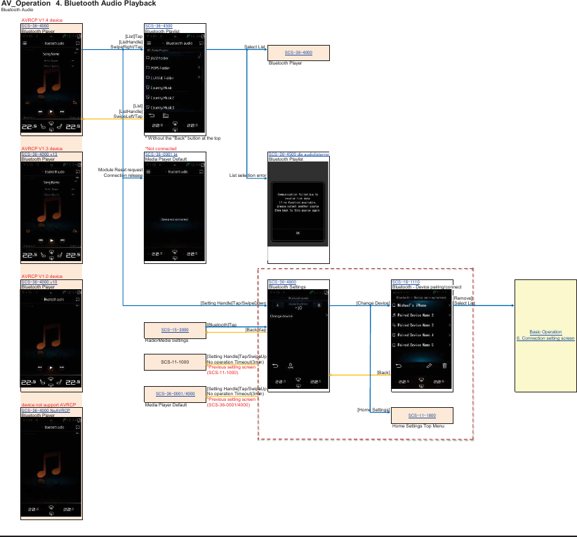 AV_Operation 4. Bluetooth Audio PlaybackBluetooth AudioAVRCP V1.4 device㻿㻯㻿㻙㻟㻢㻙㻠㻜㻜㻜 㻿㻯㻿㻙㻟㻢㻙㻠㻡㻜㻜Bluetooth Player Bluetooth Playlist[List]Tap[ListHandle]SwipeRight/Tap Select List Bluetooth Player[List][ListHandle]SwipeLeft/Tap* Without the &quot;Back&quot; button at the topAVRCP V1.3 device *Not connected㻿㻯㻿㻙㻟㻢㻙㻠㻜㻜㻜㼋㼢㻝㻟 㻿㻯㻿㻙㻟㻢㻙㻜㻜㻜㻝㼋㼎㼠 㻿㻯㻿㻙㻟㻢㻙㻠㻡㻜㻜㼋㼐㼘㼓㼋㼍㼡㼐㼕㼛㼘㼕㼟㼠㼑㼞㼞㼛㼞Bluetooth Player Media Player Default Bluetooth PlaylistModule Reset requestConnection release List selection errorAVRCP V1.0 device㻿㻯㻿㻙㻟㻢㻙㻠㻜㻜㻜㼋㼢㻝㻜 㻿㻯㻿㻙㻟㻢㻙㻠㻤㻜㻜 㻿㻯㻿㻙㻝㻤㻙㻝㻝㻝㻜Bluetooth Player Bluetooth Settings Bluetooth - Device pairing/connect[Remove][Setting Handle]Tap/SwipeDown [Change Device] Select List[Bluetooth]Tap[Back]TapRadio/Media Settings[Setting Handle]Tap/SwipeUpNo operation Timeout(3min)*Previous setting screen(SCS-11-1000) [Back][Setting Handle]Tap/SwipeUpNo operation Timeout(3min)*Previous setting screendevice not support AVRCP Media Player Default (SCS-36-0001/4000)㻿㻯㻿㻙㻟㻢㻙㻠㻜㻜㻜㼋㻺㼛㻭㼂㻾㻯㻼 [Home Settings]Bluetooth PlayerHome Settings Top Menu㻿㻯㻿㻙㻝㻝㻙㻝㻤㻜㻜㻿㻯㻿㻙㻟㻢㻙㻠㻜㻜㻜Basic Operation6. Connection setting screen㻿㻯㻿㻙㻝㻡㻙㻟㻜㻜㻜SCS-11-1000㻿㻯㻿㻙㻟㻢㻙㻜㻜㻜㻝㻛㻠㻜㻜㻜BluetooBluetooth Playth PlaylistlistwipeDow[Back]TwipeUp3min)wipeUp3min)[Remove]List