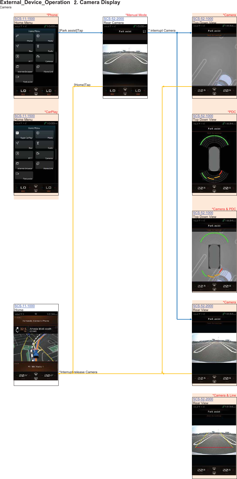 External_Device_Operation䚷㻞. Camera DisplayCamera*Phone *Manual Mode *CameraSCS-11-1500 SCS-52-2000 SCS-52-1000Home Menu Rear Camera Top Down View[Park assist]Tap * interrupt Camera[Home]Tap*CarPlay *PDCSCS-11-1500 SCS-52-1000Home Menu Top Down View*Camera &amp; PDCSCS-52-1000Top Down View*CameraSCS-11-1000 SCS-52-2000Home Rear View*Interrupt release Camera*Camera &amp; LineSCS-52-2000Rear View