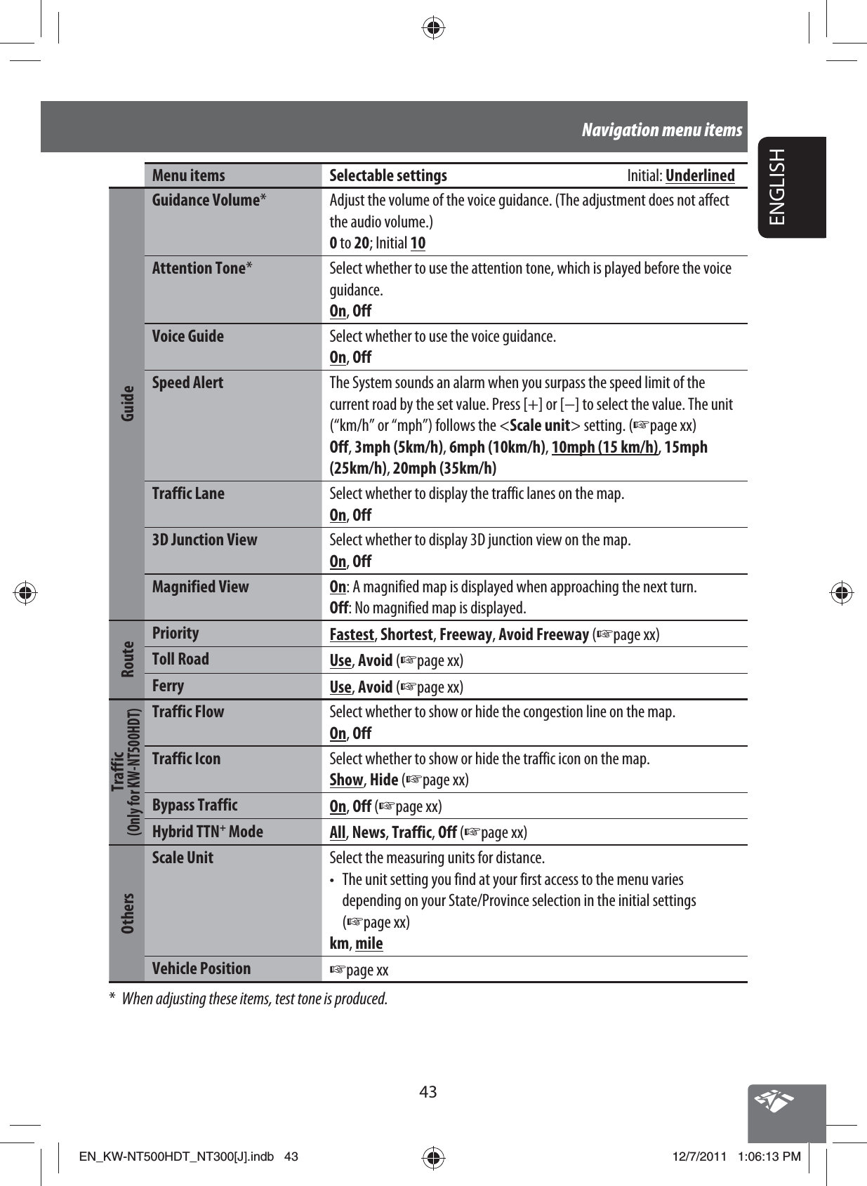 43ENGLISHNavigation menu items Menu items Selectable settings  Initial: UnderlinedGuideGuidance Volume* Adjust the volume of the voice guidance. (The adjustment does not affect the audio volume.)0 to 20; Initial 10Attention Tone* Select whether to use the attention tone, which is played before the voice guidance.On, OffVoice Guide Select whether to use the voice guidance.On, OffSpeed Alert The System sounds an alarm when you surpass the speed limit of the current road by the set value. Press [+] or [−] to select the value. The unit (“km/h” or “mph”) follows the &lt;Scale unit&gt; setting. (☞page xx)Off, 3mph (5km/h), 6mph (10km/h), 10mph (15 km/h), 15mph (25km/h), 20mph (35km/h)Traffic Lane Select whether to display the traffic lanes on the map.On, Off3D Junction View Select whether to display 3D junction view on the map.On, OffMagnified View On: A magnified map is displayed when approaching the next turn.Off: No magnified map is displayed.RoutePriority Fastest, Shortest, Freeway, Avoid Freeway (☞page xx)Toll Road Use, Avoid (☞page xx)Ferry Use, Avoid (☞page xx)Traffic(Only for KW-NT500HDT)Traffic Flow Select whether to show or hide the congestion line on the map.On, OffTraffic Icon Select whether to show or hide the traffic icon on the map.Show, Hide (☞page xx)Bypass Traffic On, Off (☞page xx)Hybrid TTN+ Mode All, News, Traffic, Off (☞page xx)OthersScale Unit Select the measuring units for distance.•  The unit setting you find at your first access to the menu varies depending on your State/Province selection in the initial settings (☞page xx)km, mileVehicle Position ☞page xx*  When adjusting these items, test tone is produced.EN_KW-NT500HDT_NT300[J].indb   43EN_KW-NT500HDT_NT300[J].indb   4312/7/2011   1:06:13 PM12/7/2011   1:06:13 PM