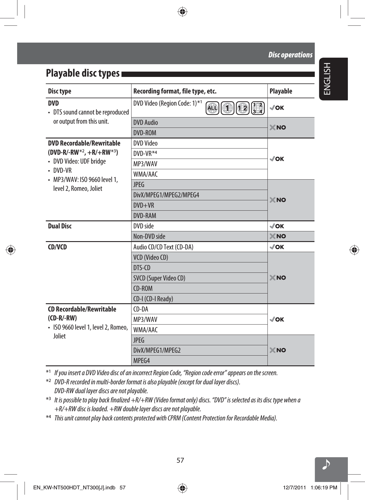 57ENGLISHDisc operationsPlayable disc types Disc type Recording format, file type, etc. PlayableDVD•  DTS sound cannot be reproduced or output from this unit.DVD Video (Region Code: 1) *1DVD AudioDVD-ROMDVD Recordable/Rewritable(DVD-R/-RW * 2, +R/+RW * 3)•  DVD Video: UDF bridge• DVD-VR•  MP3/WAV: ISO 9660 level 1, level 2, Romeo, JolietDVD VideoDVD-VR *4MP3/WAVWMA/AACJPEGDivX/MPEG1/MPEG2/MPEG4 DVD+VRDVD-RAMDual Disc DVD sideNon-DVD sideCD/VCD Audio CD/CD Text (CD-DA)VCD (Video CD)DTS-CDSVCD (Super Video CD)CD-ROMCD-I (CD-I Ready)CD Recordable/Rewritable(CD-R/-RW)•  ISO 9660 level 1, level 2, Romeo, JolietCD-DAMP3/WAVWMA/AACJPEGDivX/MPEG1/MPEG2MPEG4*1  If you insert a DVD Video disc of an incorrect Region Code, “Region code error” appears on the screen.*2  DVD-R recorded in multi-border format is also playable (except for dual layer discs). DVD-RW dual layer discs are not playable.*3  It is possible to play back finalized +R/+RW (Video format only) discs. “DVD” is selected as its disc type when a +R/+RW disc is loaded. +RW double layer discs are not playable.*4  This unit cannot play back contents protected with CPRM (Content Protection for Recordable Media).EN_KW-NT500HDT_NT300[J].indb   57EN_KW-NT500HDT_NT300[J].indb   5712/7/2011   1:06:19 PM12/7/2011   1:06:19 PM