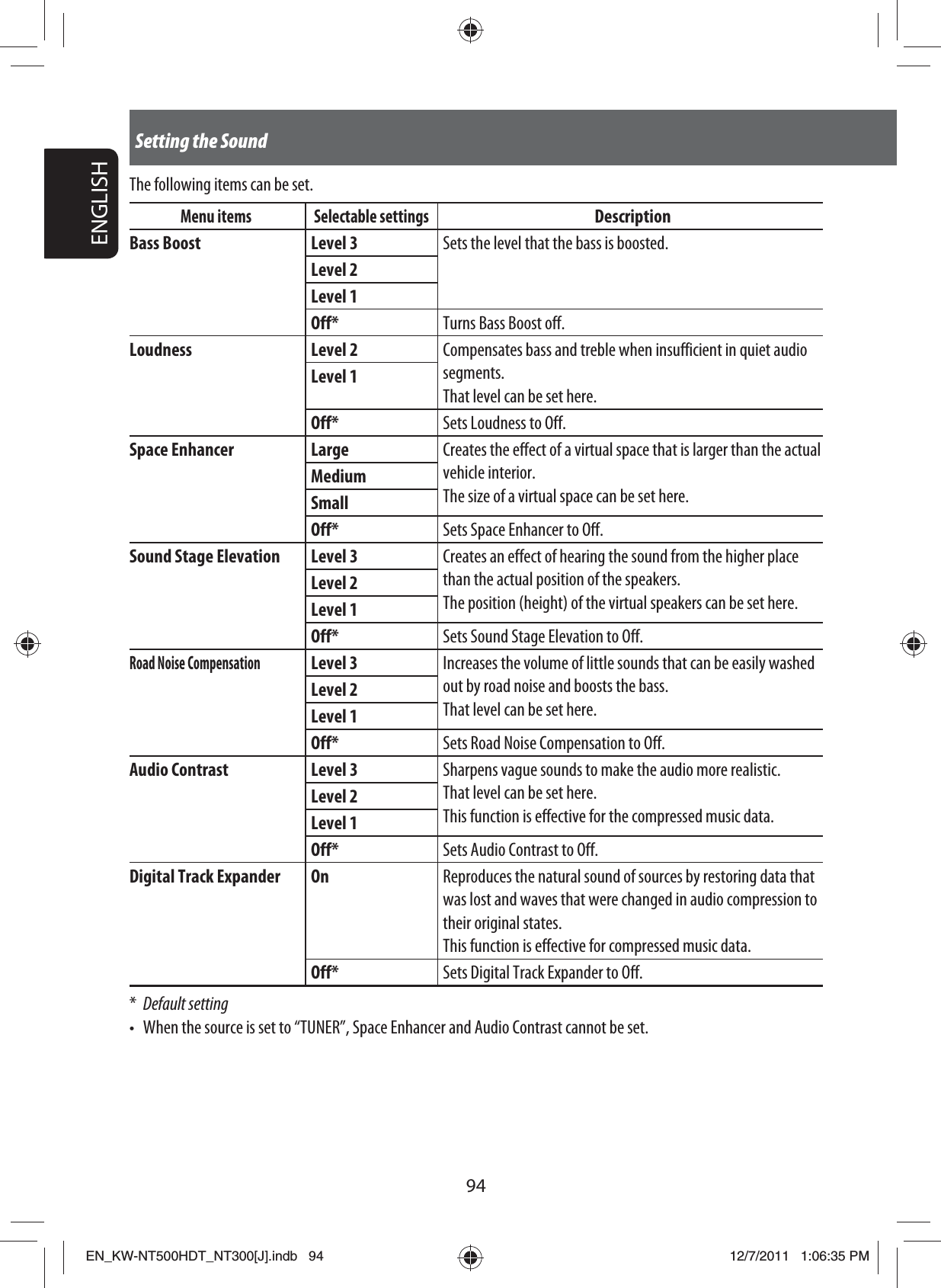 94ENGLISHSetting the SoundThe following items can be set.Menu items Selectable settingsDescriptionBass Boost Level 3 Sets the level that the bass is boosted.Level 2Level 1Off* Turns Bass Boost off.Loudness Level 2 Compensates bass and treble when insufficient in quiet audio segments.That level can be set here.Level 1Off* Sets Loudness to Off.Space Enhancer Large Creates the effect of a virtual space that is larger than the actual vehicle interior.The size of a virtual space can be set here.MediumSmallOff* Sets Space Enhancer to Off.Sound Stage Elevation Level 3 Creates an effect of hearing the sound from the higher place than the actual position of the speakers.The position (height) of the virtual speakers can be set here.Level 2Level 1Off* Sets Sound Stage Elevation to Off.Road Noise CompensationLevel 3 Increases the volume of little sounds that can be easily washed out by road noise and boosts the bass.That level can be set here.Level 2Level 1Off* Sets Road Noise Compensation to Off.Audio Contrast Level 3 Sharpens vague sounds to make the audio more realistic.That level can be set here.This function is effective for the compressed music data.Level 2Level 1Off* Sets Audio Contrast to Off.Digital Track Expander On Reproduces the natural sound of sources by restoring data that was lost and waves that were changed in audio compression to their original states.This function is effective for compressed music data.Off* Sets Digital Track Expander to Off.* Default setting•  When the source is set to “TUNER”, Space Enhancer and Audio Contrast cannot be set.EN_KW-NT500HDT_NT300[J].indb   94EN_KW-NT500HDT_NT300[J].indb   9412/7/2011   1:06:35 PM12/7/2011   1:06:35 PM