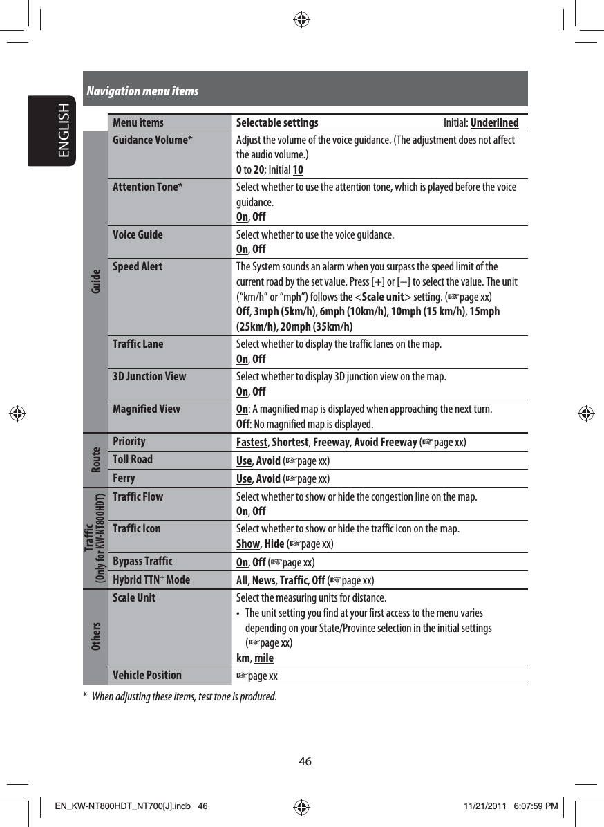 46ENGLISHNavigation menu items Menu items Selectable settings  Initial: UnderlinedGuideGuidance Volume* Adjust the volume of the voice guidance. (The adjustment does not affect the audio volume.)0 to 20; Initial 10Attention Tone* Select whether to use the attention tone, which is played before the voice guidance.On, OffVoice Guide Select whether to use the voice guidance.On, OffSpeed Alert The System sounds an alarm when you surpass the speed limit of the current road by the set value. Press [+] or [−] to select the value. The unit (“km/h” or “mph”) follows the &lt;Scale unit&gt; setting. (☞page xx)Off, 3mph (5km/h), 6mph (10km/h), 10mph (15 km/h), 15mph (25km/h), 20mph (35km/h)Traffic Lane Select whether to display the traffic lanes on the map.On, Off3D Junction View Select whether to display 3D junction view on the map.On, OffMagnified View On: A magnified map is displayed when approaching the next turn.Off: No magnified map is displayed.RoutePriority Fastest, Shortest, Freeway, Avoid Freeway (☞page xx)Toll Road Use, Avoid (☞page xx)Ferry Use, Avoid (☞page xx)Traffic(Only for KW-NT800HDT)Traffic Flow Select whether to show or hide the congestion line on the map.On, OffTraffic Icon Select whether to show or hide the traffic icon on the map.Show, Hide (☞page xx)Bypass Traffic On, Off (☞page xx)Hybrid TTN+ Mode All, News, Traffic, Off (☞page xx)OthersScale Unit Select the measuring units for distance.•  The unit setting you find at your first access to the menu varies depending on your State/Province selection in the initial settings (☞page xx)km, mileVehicle Position ☞page xx*  When adjusting these items, test tone is produced.EN_KW-NT800HDT_NT700[J].indb   46EN_KW-NT800HDT_NT700[J].indb   4611/21/2011   6:07:59 PM11/21/2011   6:07:59 PM