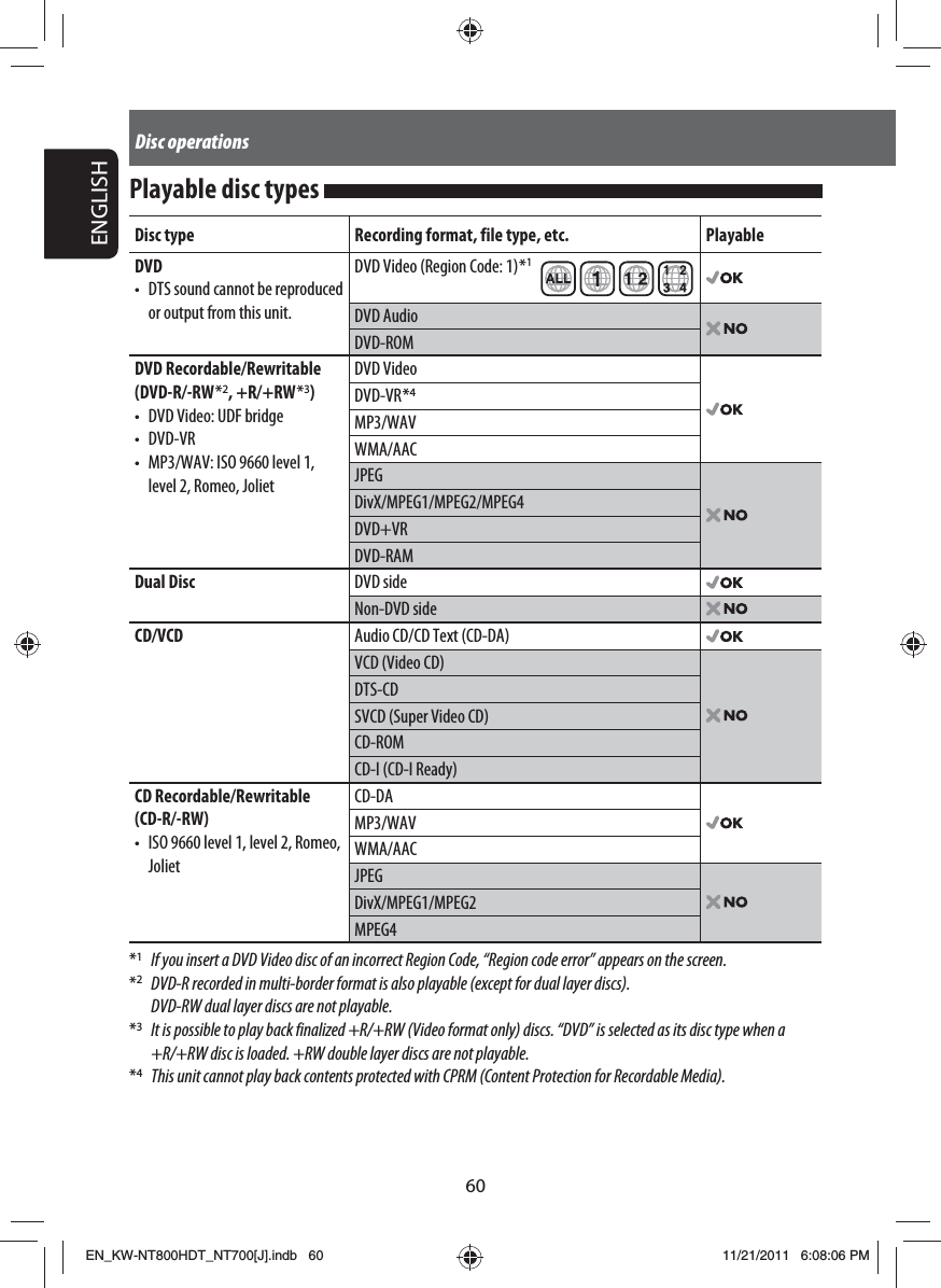 60ENGLISHDisc operationsPlayable disc types Disc type Recording format, file type, etc. PlayableDVD•  DTS sound cannot be reproduced or output from this unit.DVD Video (Region Code: 1) *1DVD AudioDVD-ROMDVD Recordable/Rewritable(DVD-R/-RW * 2, +R/+RW * 3)•  DVD Video: UDF bridge• DVD-VR•  MP3/WAV: ISO 9660 level 1, level 2, Romeo, JolietDVD VideoDVD-VR *4MP3/WAVWMA/AACJPEGDivX/MPEG1/MPEG2/MPEG4 DVD+VRDVD-RAMDual Disc DVD sideNon-DVD sideCD/VCD Audio CD/CD Text (CD-DA)VCD (Video CD)DTS-CDSVCD (Super Video CD)CD-ROMCD-I (CD-I Ready)CD Recordable/Rewritable(CD-R/-RW)•  ISO 9660 level 1, level 2, Romeo, JolietCD-DAMP3/WAVWMA/AACJPEGDivX/MPEG1/MPEG2MPEG4*1  If you insert a DVD Video disc of an incorrect Region Code, “Region code error” appears on the screen.*2  DVD-R recorded in multi-border format is also playable (except for dual layer discs). DVD-RW dual layer discs are not playable.*3  It is possible to play back finalized +R/+RW (Video format only) discs. “DVD” is selected as its disc type when a +R/+RW disc is loaded. +RW double layer discs are not playable.*4  This unit cannot play back contents protected with CPRM (Content Protection for Recordable Media).EN_KW-NT800HDT_NT700[J].indb   60EN_KW-NT800HDT_NT700[J].indb   6011/21/2011   6:08:06 PM11/21/2011   6:08:06 PM