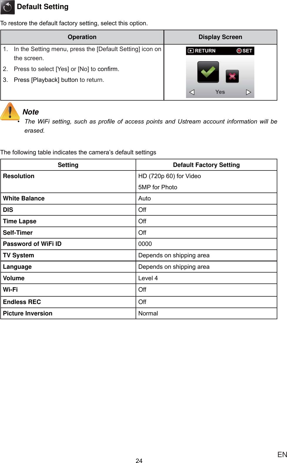  EN Default Setting7RUHVWRUHWKHGHIDXOWIDFWRU\VHWWLQJVHOHFWWKLVRSWLRQOperation Display Screen ,QWKH6HWWLQJPHQXSUHVVWKH&gt;&apos;HIDXOW6HWWLQJ@LFRQRQWKHVFUHHQ 3UHVVWRVHOHFW&gt;&lt;HV@RU&gt;1R@WRFRQ¿UP 3UHVV&gt;3OD\EDFN@EXWWRQWRUHWXUQ Note 7KH :L)L VHWWLQJ VXFK DV SUR¿OH RI DFFHVV SRLQWV DQG 8VWUHDP DFFRXQW LQIRUPDWLRQ ZLOO EHHUDVHG7KHIROORZLQJWDEOHLQGLFDWHVWKHFDPHUD¶VGHIDXOWVHWWLQJVSetting Default Factory SettingResolution +&apos;SIRU9LGHR03IRU3KRWRWhite Balance $XWRDIS OffTime Lapse OffSelf-Timer OffPassword of WiFi ID TV System &apos;HSHQGVRQVKLSSLQJDUHDLanguage &apos;HSHQGVRQVKLSSLQJDUHDVolume /HYHOWi-Fi OffEndless REC OffPicture Inversion 1RUPDO