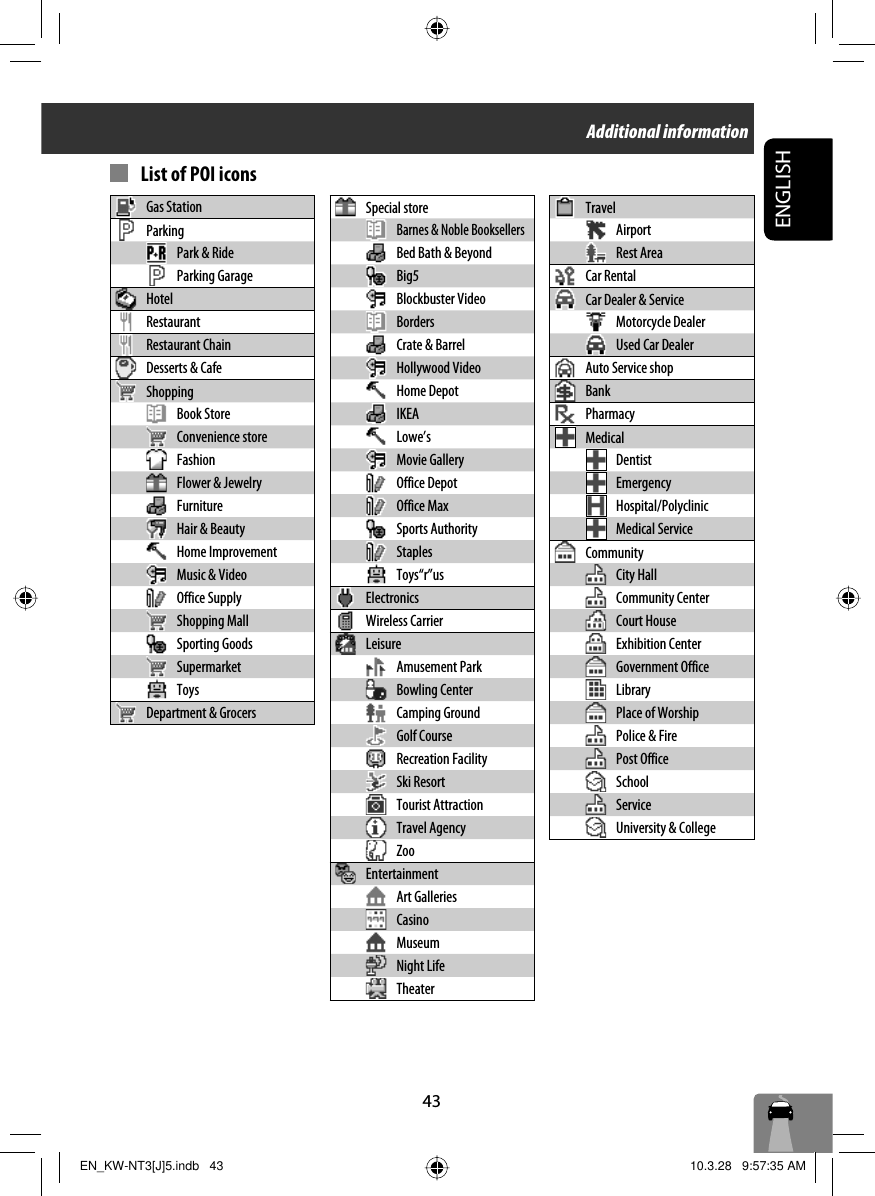 43ENGLISHSpecial storeBarnes &amp; Noble BooksellersBed Bath &amp; BeyondBig5Blockbuster VideoBordersCrate &amp; Barrel Hollywood VideoHome DepotIKEALowe’sMovie GalleryOffice DepotOffice MaxSports AuthorityStaplesToys“r”usElectronicsWireless CarrierLeisureAmusement ParkBowling CenterCamping GroundGolf CourseRecreation FacilitySki ResortTourist AttractionTravel AgencyZooEntertainmentArt GalleriesCasinoMuseumNight LifeTheaterGas StationParkingPark &amp; RideParking GarageHotelRestaurantRestaurant ChainDesserts &amp; CafeShoppingBook StoreConvenience storeFashionFlower &amp; JewelryFurnitureHair &amp; BeautyHome ImprovementMusic &amp; VideoOffice SupplyShopping MallSporting GoodsSupermarketToysDepartment &amp; Grocers  List of POI iconsTravelAirportRest AreaCar RentalCar Dealer &amp; ServiceMotorcycle DealerUsed Car DealerAuto Service shopBankPharmacyMedicalDentistEmergencyHospital/PolyclinicMedical ServiceCommunityCity HallCommunity CenterCourt HouseExhibition CenterGovernment OfficeLibraryPlace of WorshipPolice &amp; FirePost OfficeSchoolServiceUniversity &amp; CollegeAdditional informationEN_KW-NT3[J]5.indb   43EN_KW-NT3[J]5.indb   43 10.3.28   9:57:35 AM10.3.28   9:57:35 AM